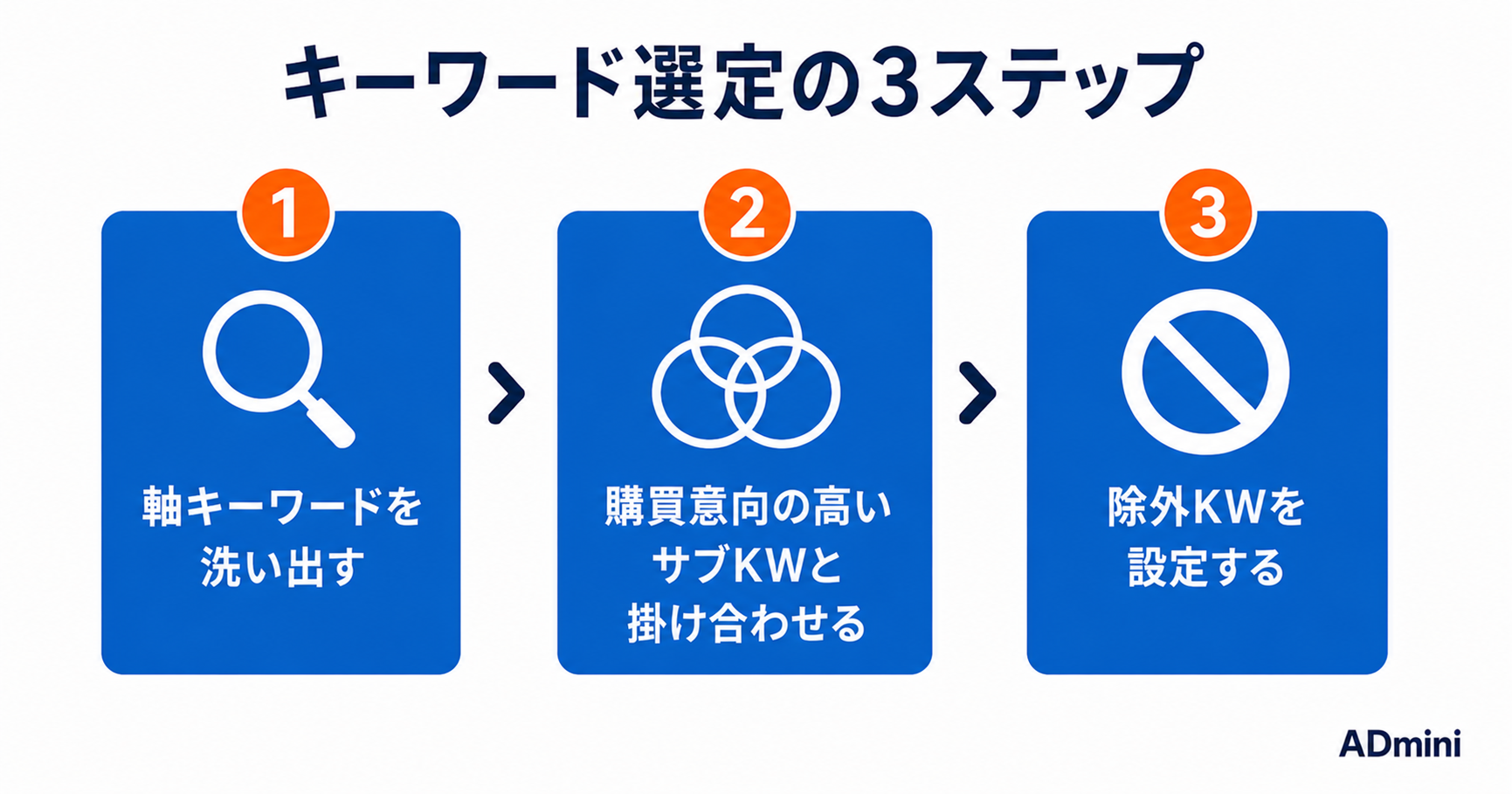 広告運用のキーワード選定で成果が変わる理由｜CVにつながるキーワードの見つけ方と運用後の最適化