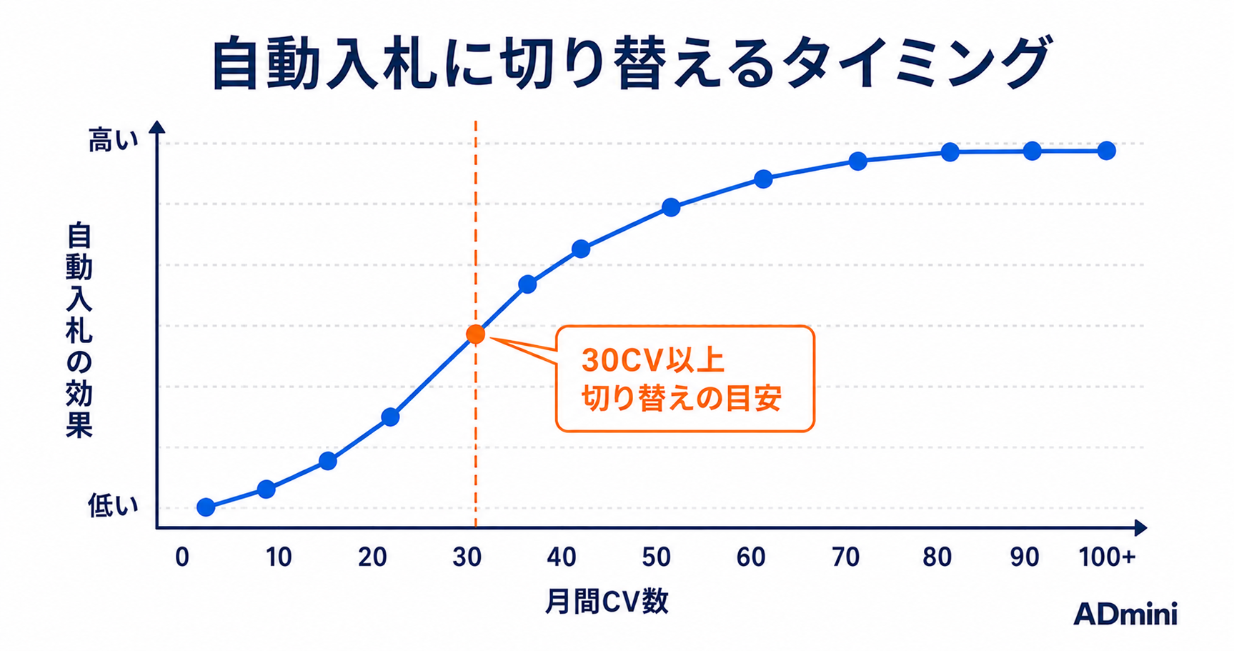 広告運用の入札戦略入門｜自動入札と手動入札の使い分け
