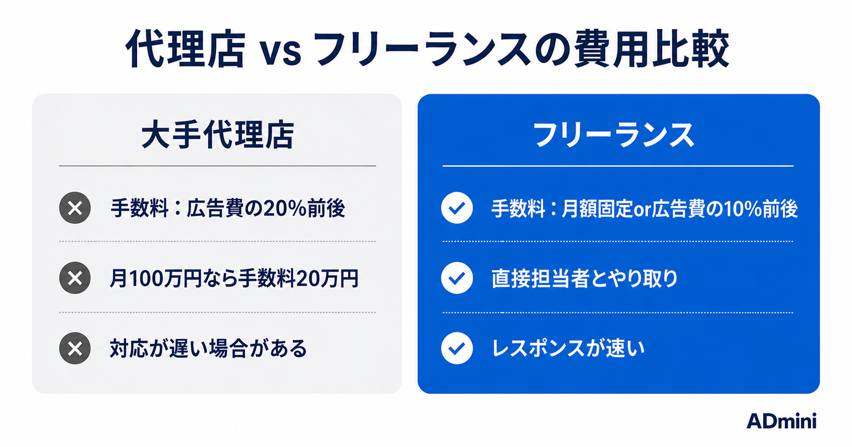 広告代理店の手数料が高いと感じたら——フリーランス運用者に依頼するメリットと注意点