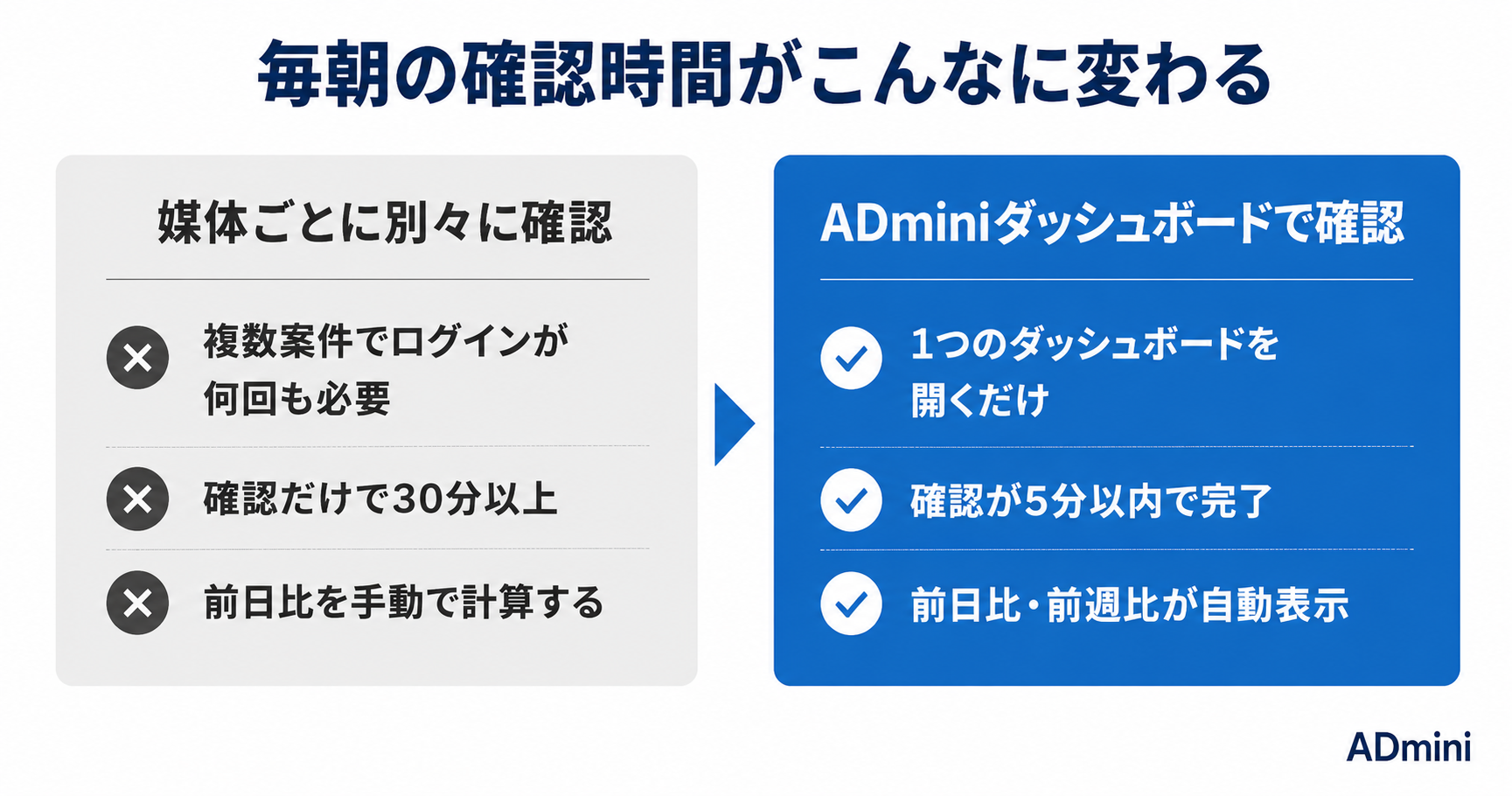 毎朝の広告チェックを5分で終わらせる｜ダッシュボード活用で定点確認を習慣化する方法