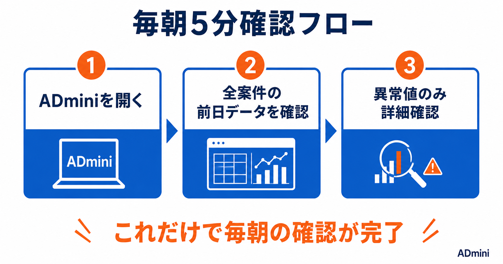 毎朝の広告チェックを5分で終わらせる｜ダッシュボード活用で定点確認を習慣化する方法