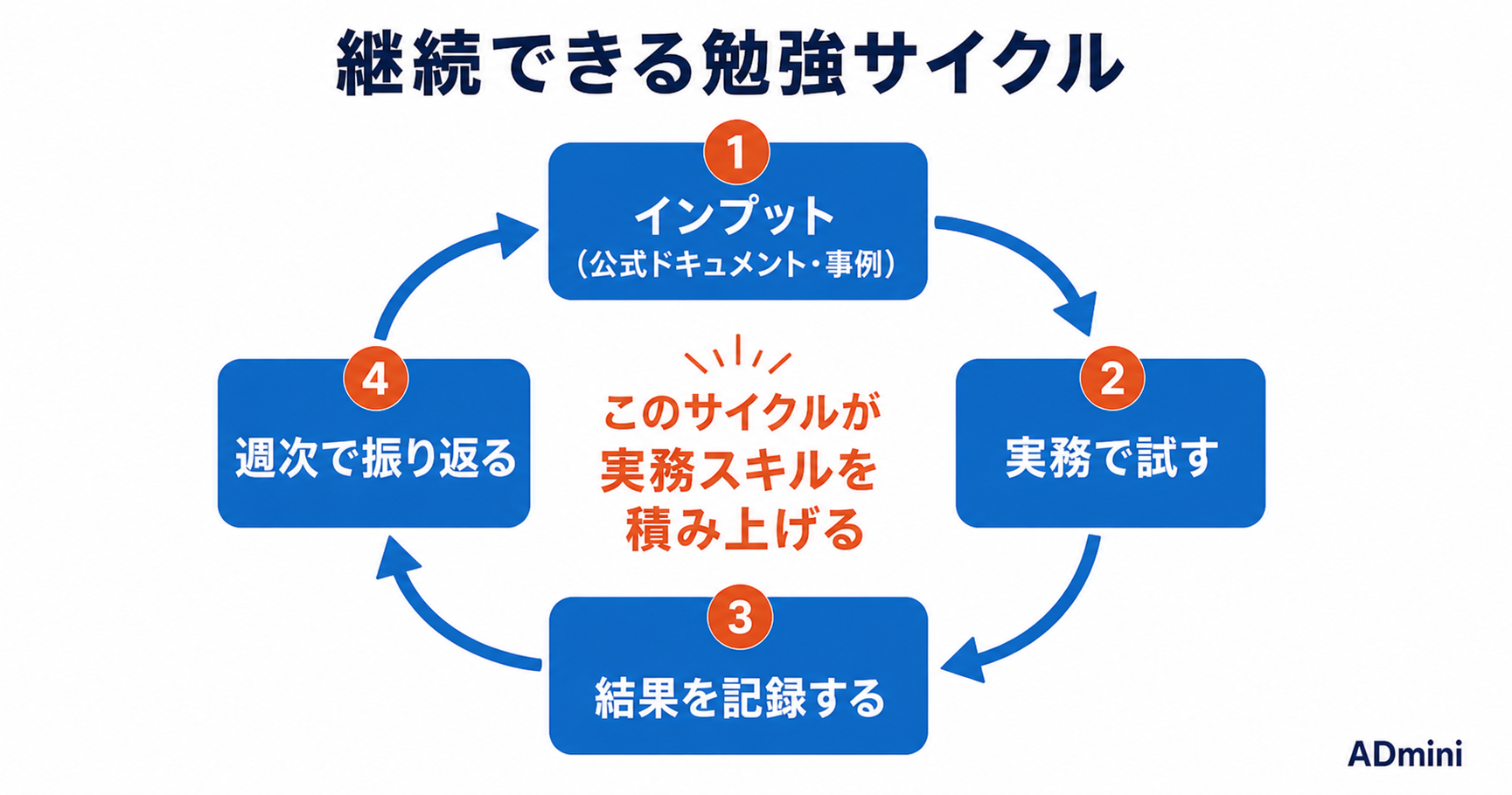 広告運用者がスキルアップするための勉強方法｜実務で差がつく学び方と継続のコツ