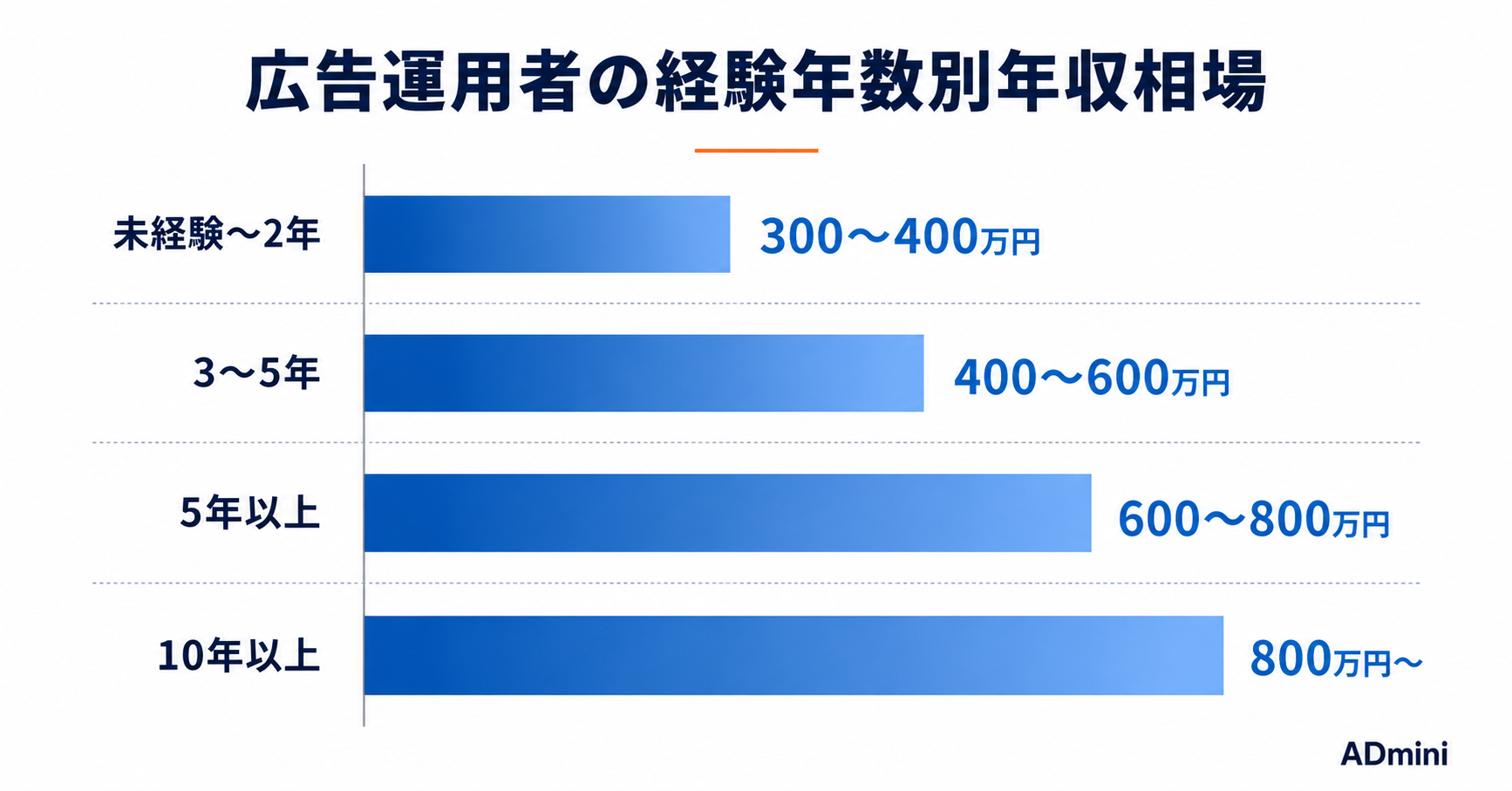 広告運用者のキャリアパスと年収の現実｜代理店・事業会社・フリーランスの選択肢を整理する