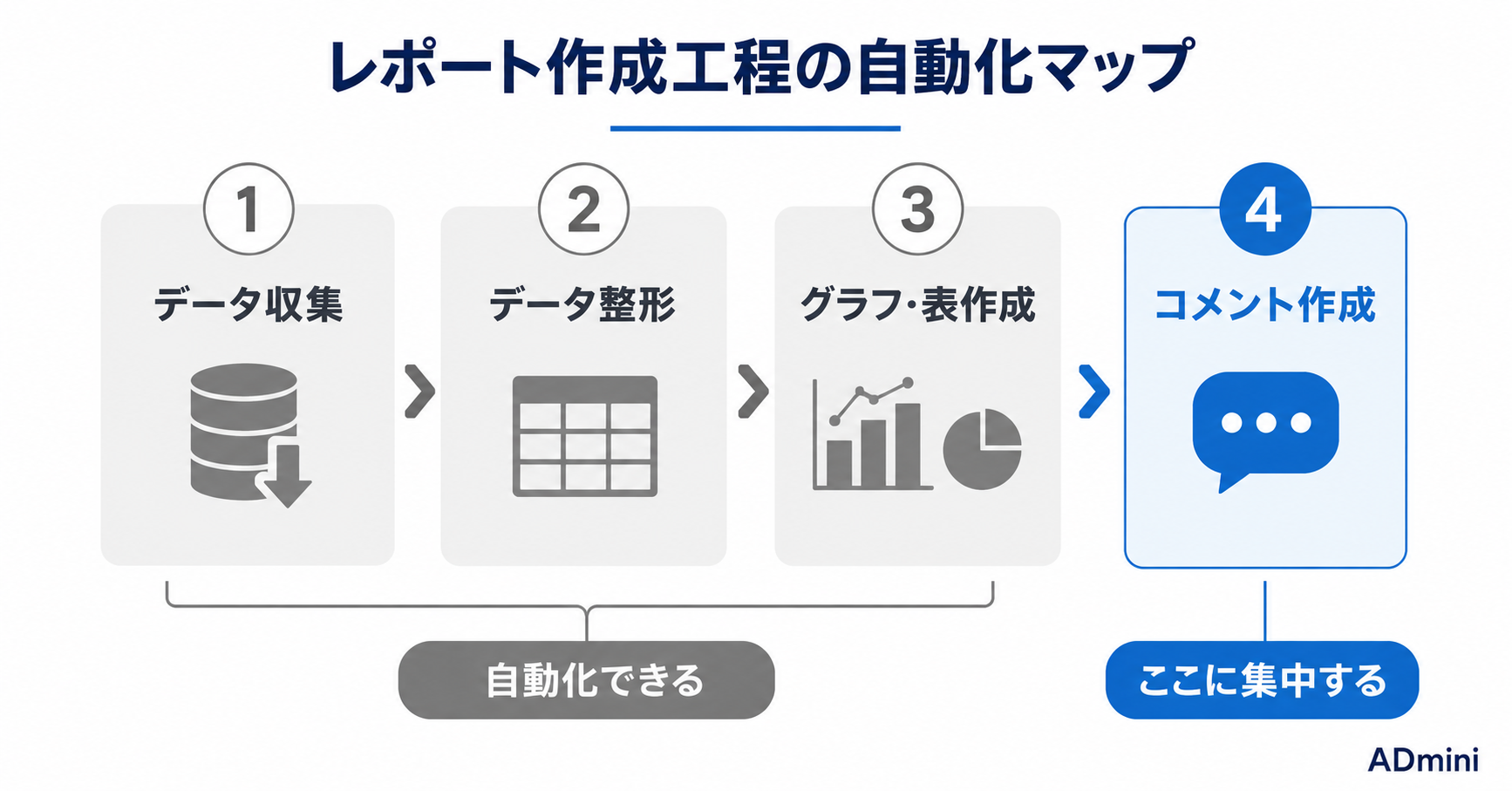 広告レポートを自動化して「作るだけ」から卒業する｜仕組み化で分析・提案に集中する方法