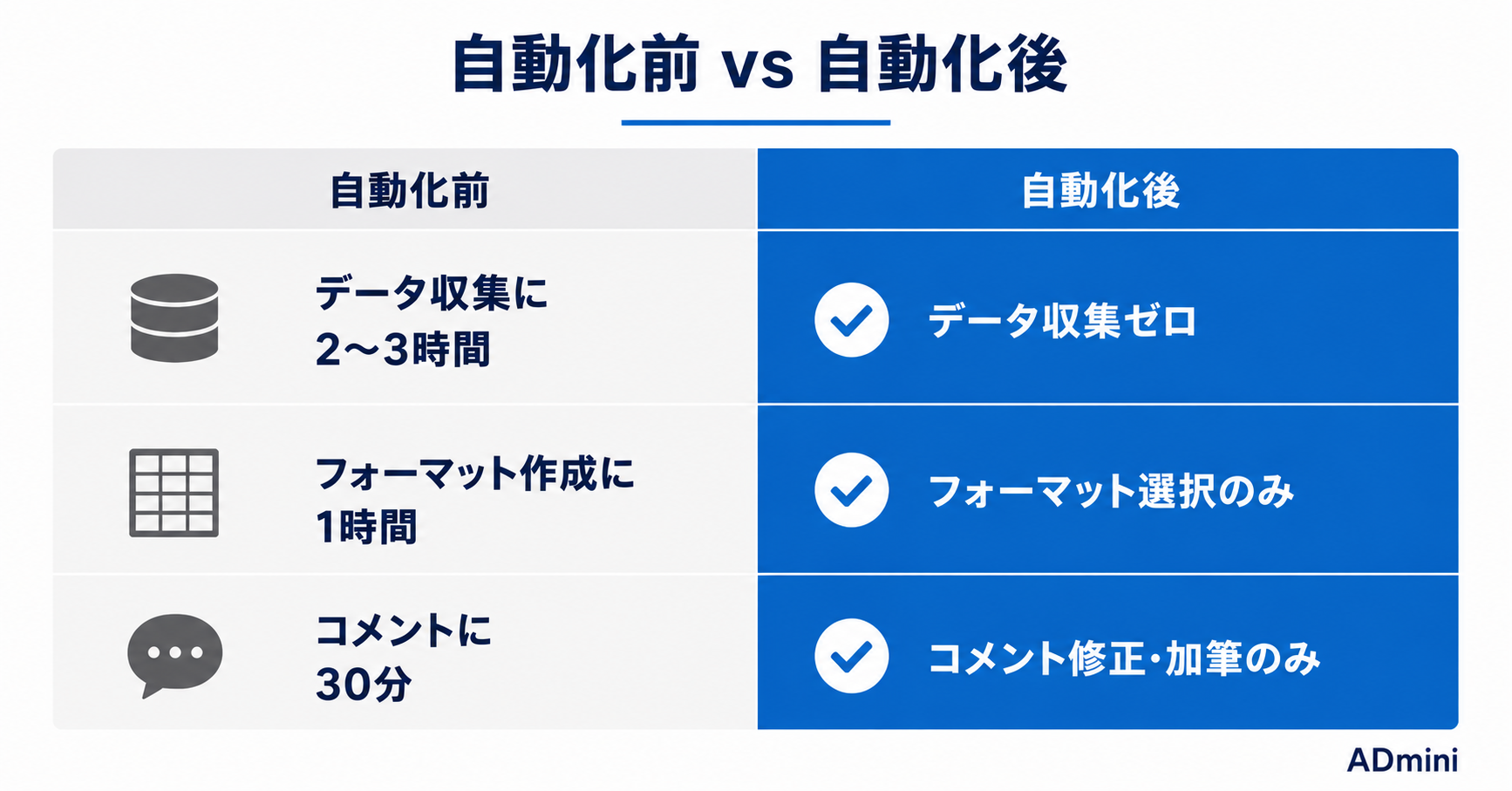 広告レポートを自動化して「作るだけ」から卒業する｜仕組み化で分析・提案に集中する方法