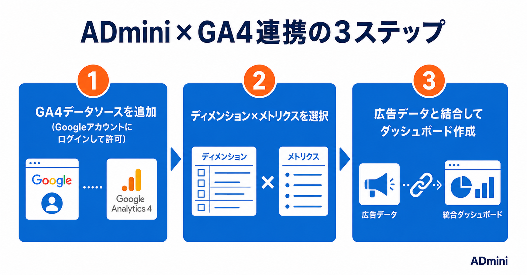 ADminiとGA4の連携方法｜広告データとGA4データを統合分析する手順