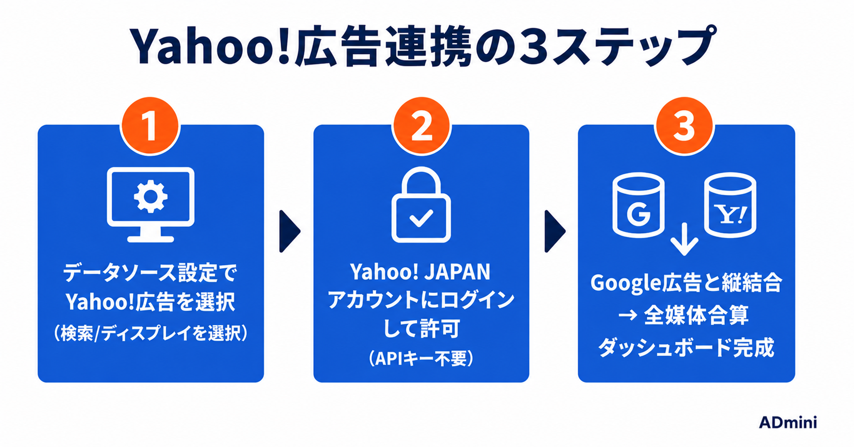 ADminiのYahoo!広告連携方法｜検索広告・ディスプレイ広告のデータ取得設定手順