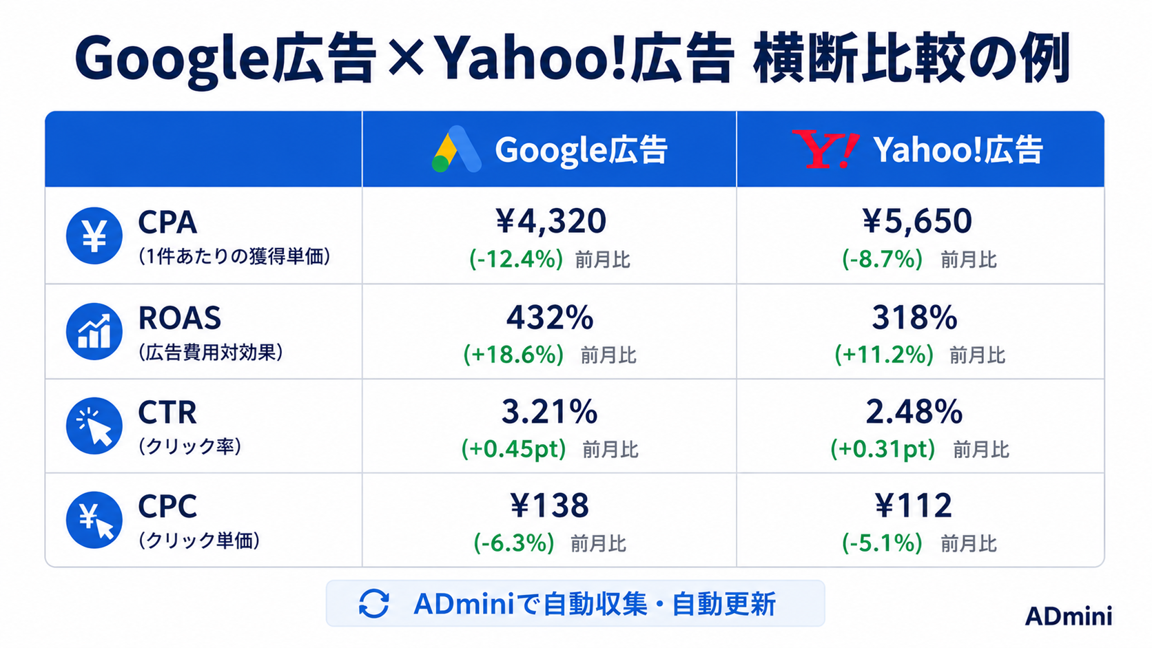 ADminiのYahoo!広告連携方法｜検索広告・ディスプレイ広告のデータ取得設定手順
