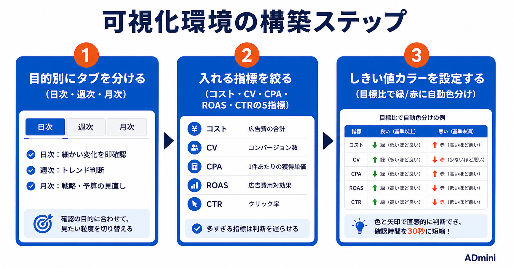 広告の成果を可視化する方法｜数字を見やすくしてすぐ判断できる環境の作り方
