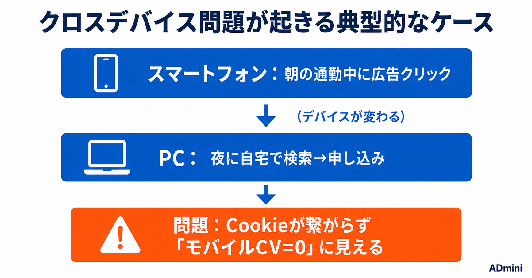 広告のクロスデバイス計測と対応方法｜スマホとPCをまたぐユーザー行動を把握する手順