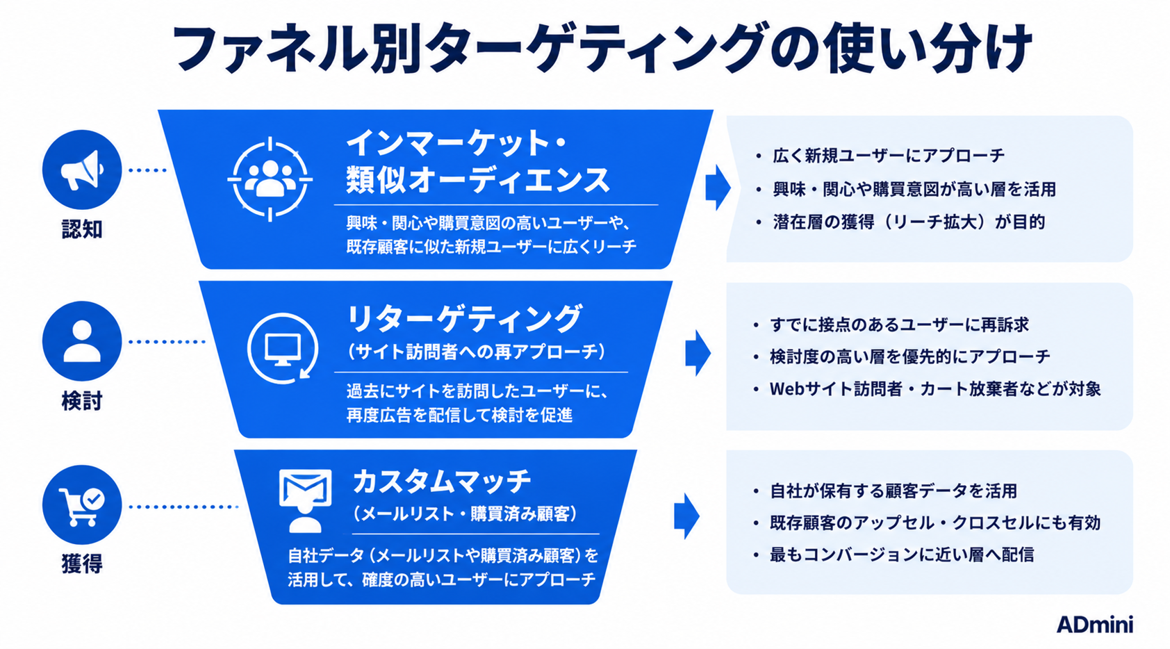広告オーディエンスターゲティングの種類と使い分け｜リターゲティング・類似・カスタムの実践設定