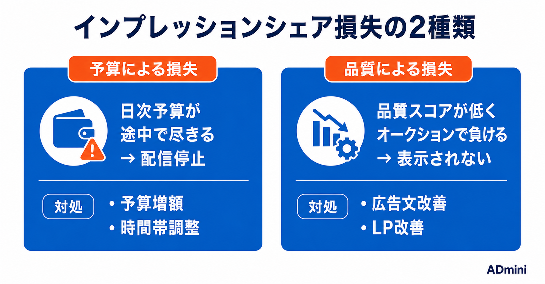 広告のインプレッションシェア改善ガイド｜予算不足・品質スコア・入札単価の原因と対処法