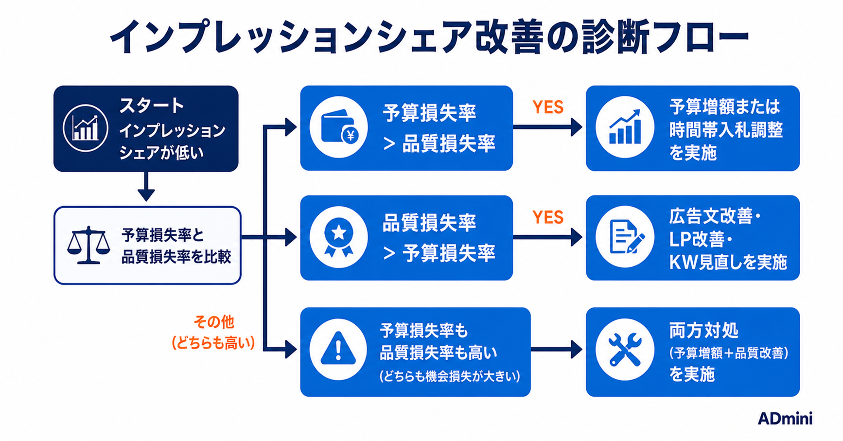 広告のインプレッションシェア改善ガイド｜予算不足・品質スコア・入札単価の原因と対処法