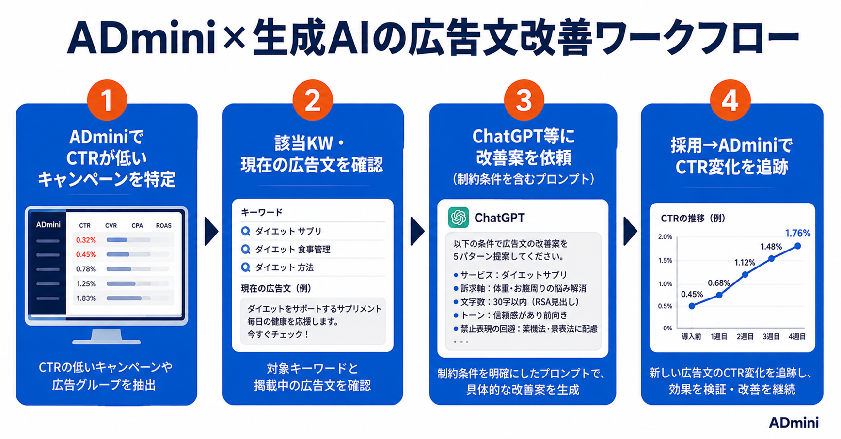 AI広告文自動生成の活用方法｜ChatGPT等で広告テキストを効率的に作るプロンプト実践例