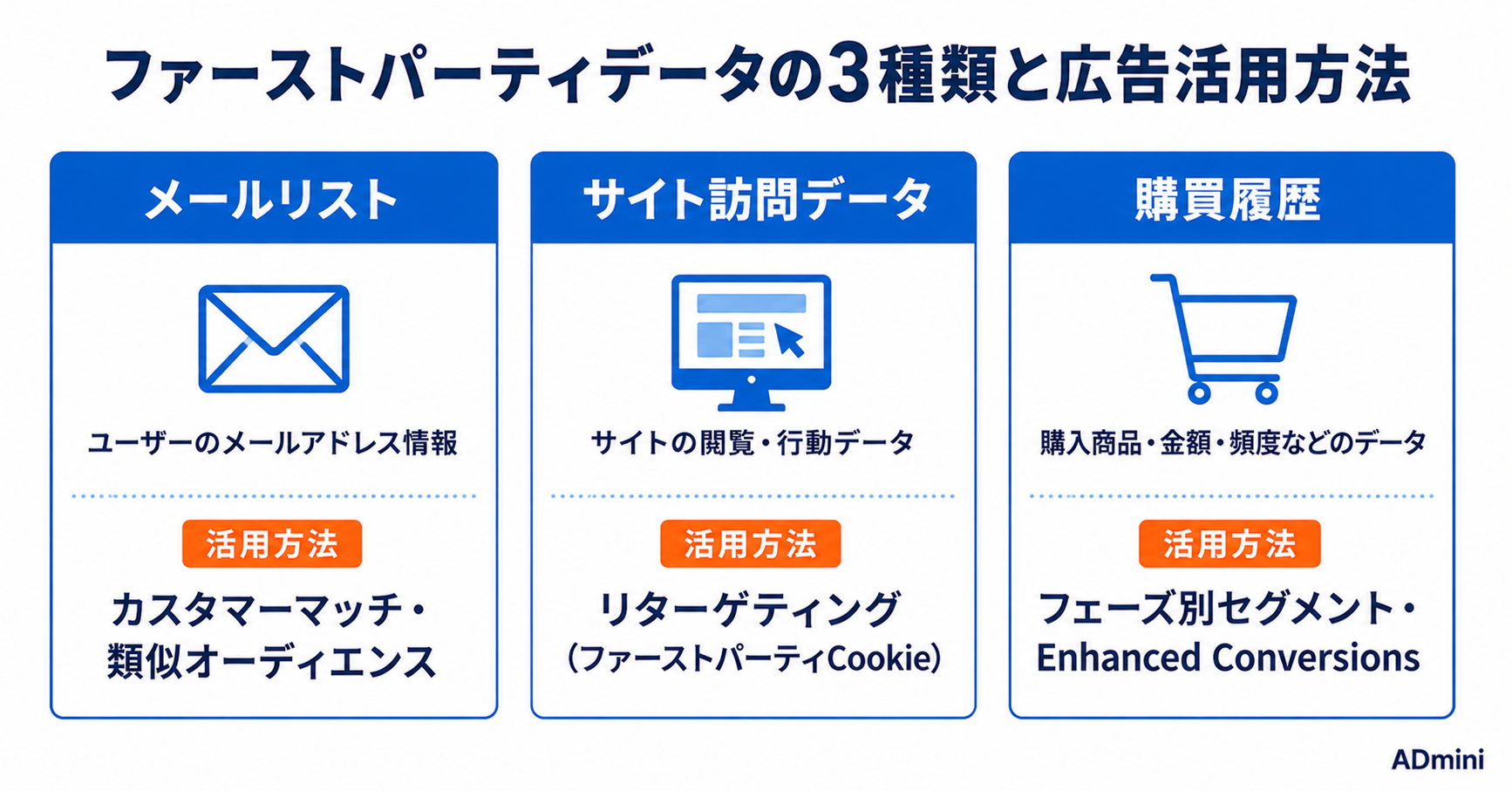 広告のファーストパーティデータ活用ガイド｜Cookie規制時代に自社データで精度を上げる方法
