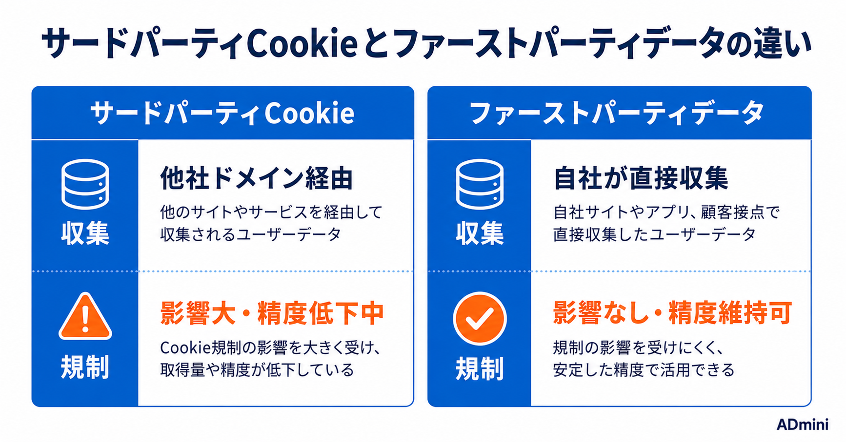 広告のファーストパーティデータ活用ガイド｜Cookie規制時代に自社データで精度を上げる方法