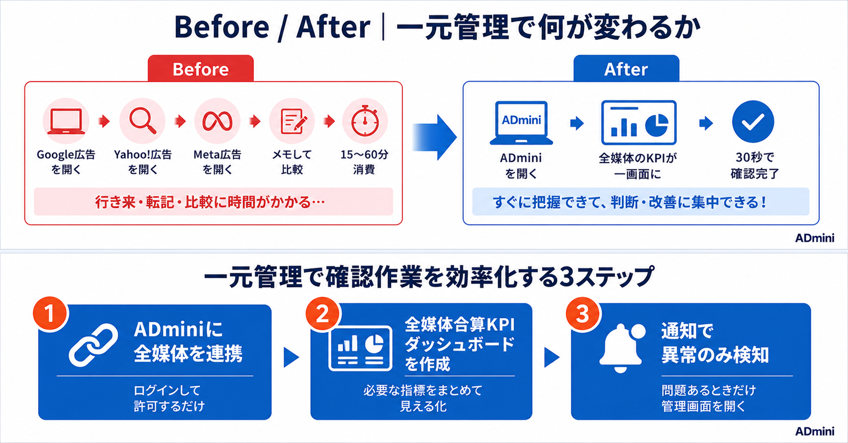 広告の複数管理画面を行き来する疲れを解消する方法｜一元管理で確認作業を効率化する手順