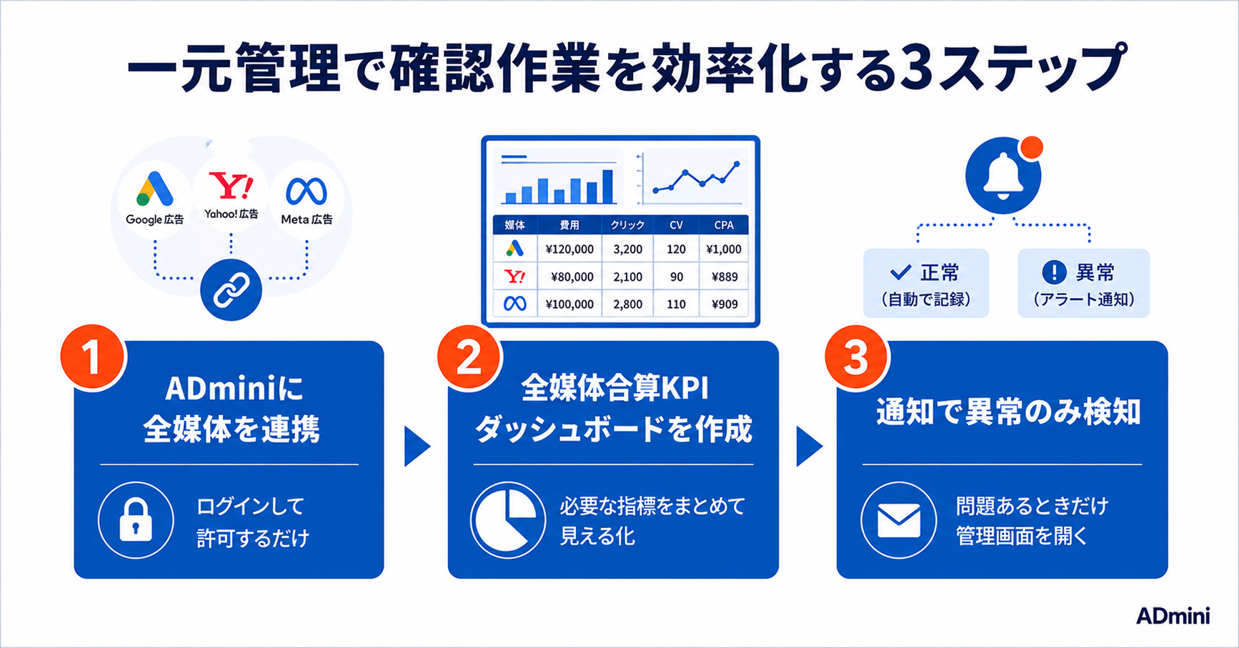 広告の複数管理画面を行き来する疲れを解消する方法｜一元管理で確認作業を効率化する手順