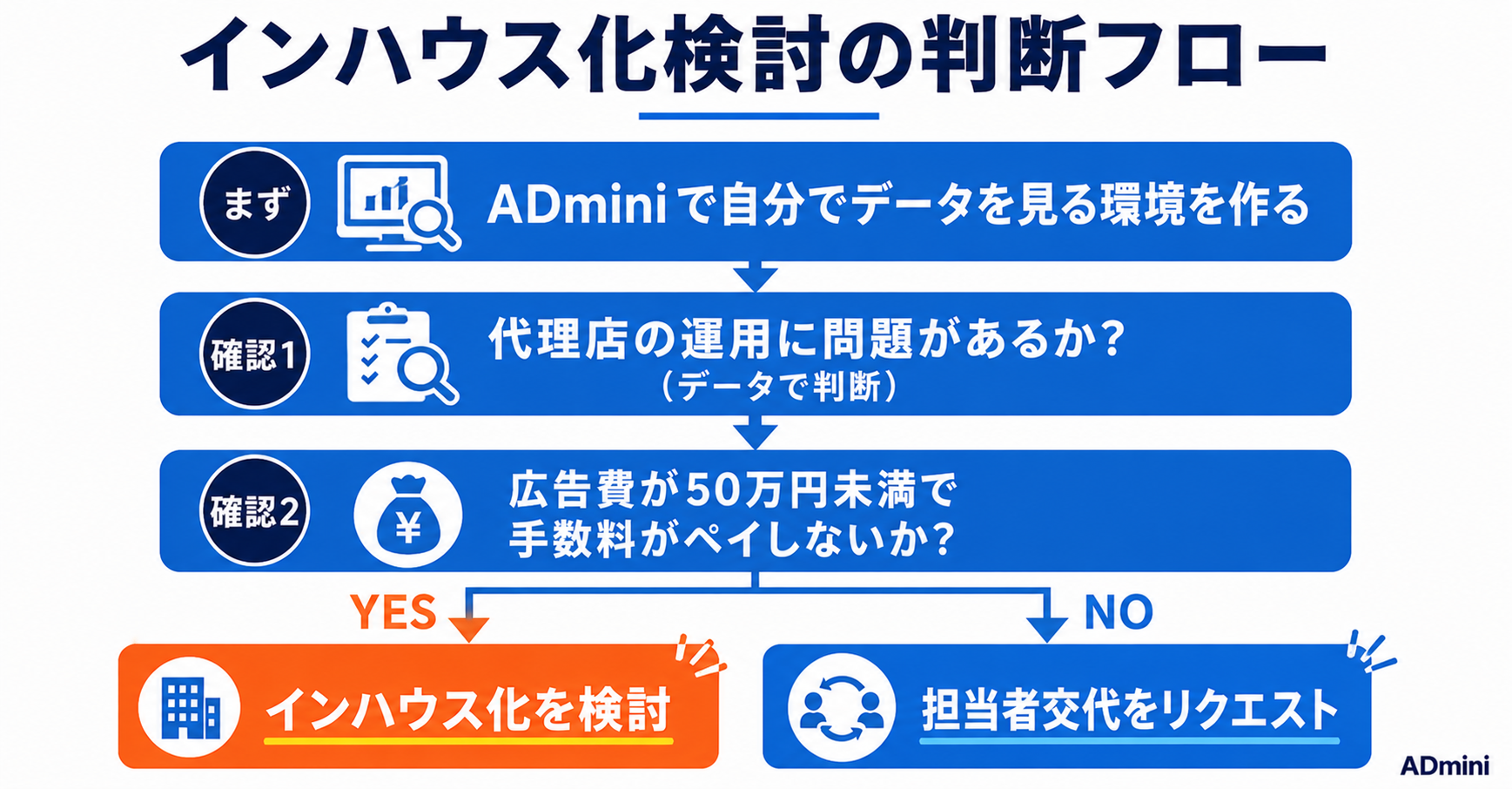 広告代理店のレポートに不満を感じたらインハウス化を検討すべき判断基準と準備