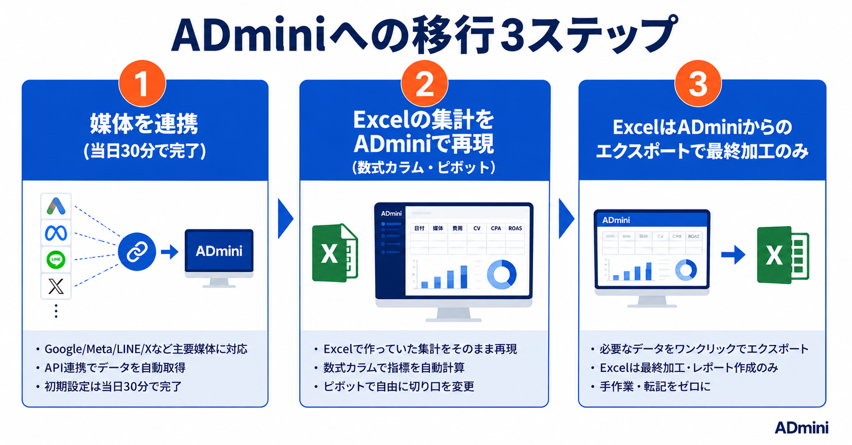 広告管理にExcelを使うフリーランスの限界と脱却方法｜手作業から自動化ツールへの移行手順