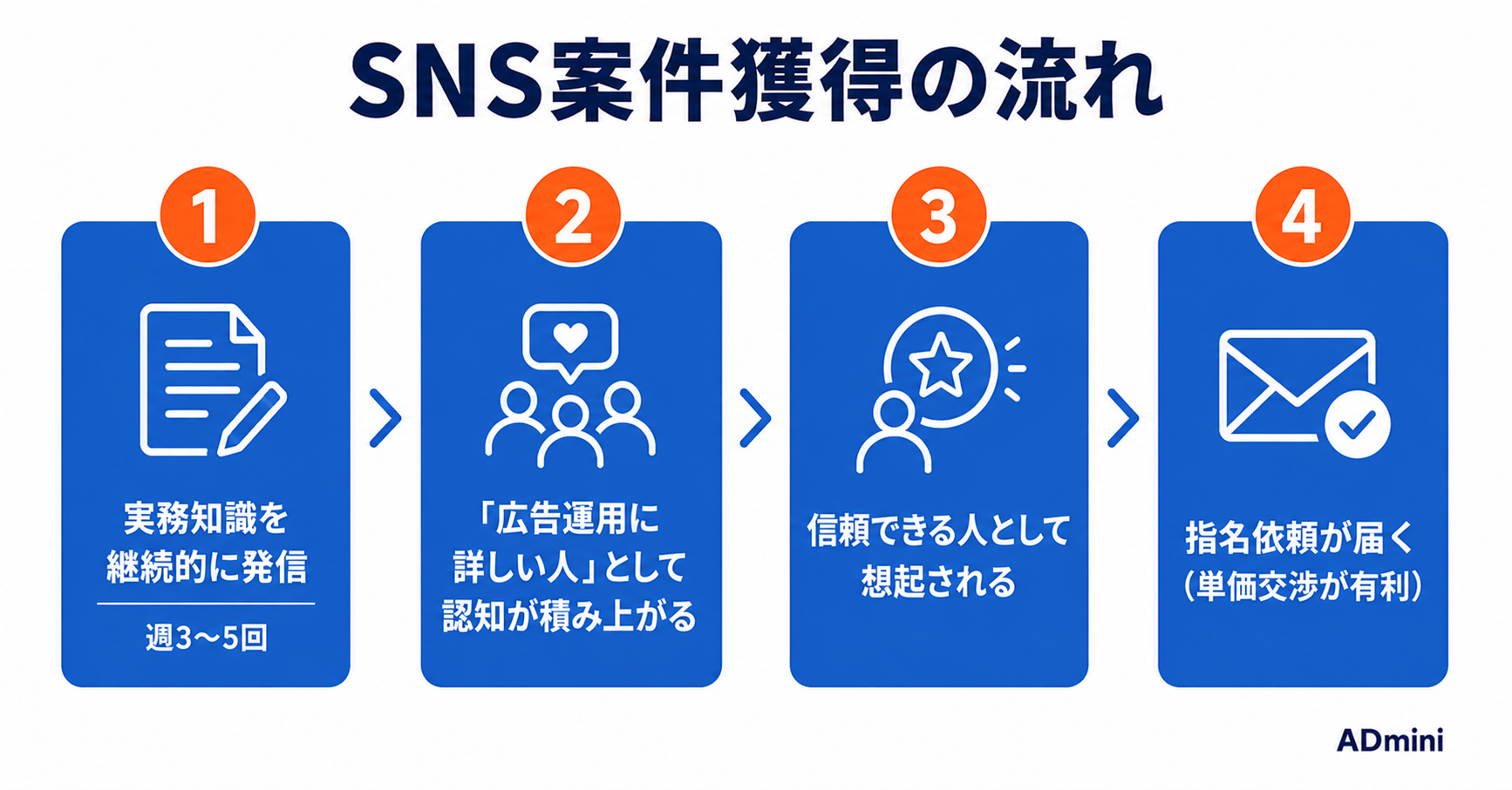 広告運用フリーランスがSNSで仕事を獲得する方法｜X・LinkedInでの集客と案件獲得の実践術