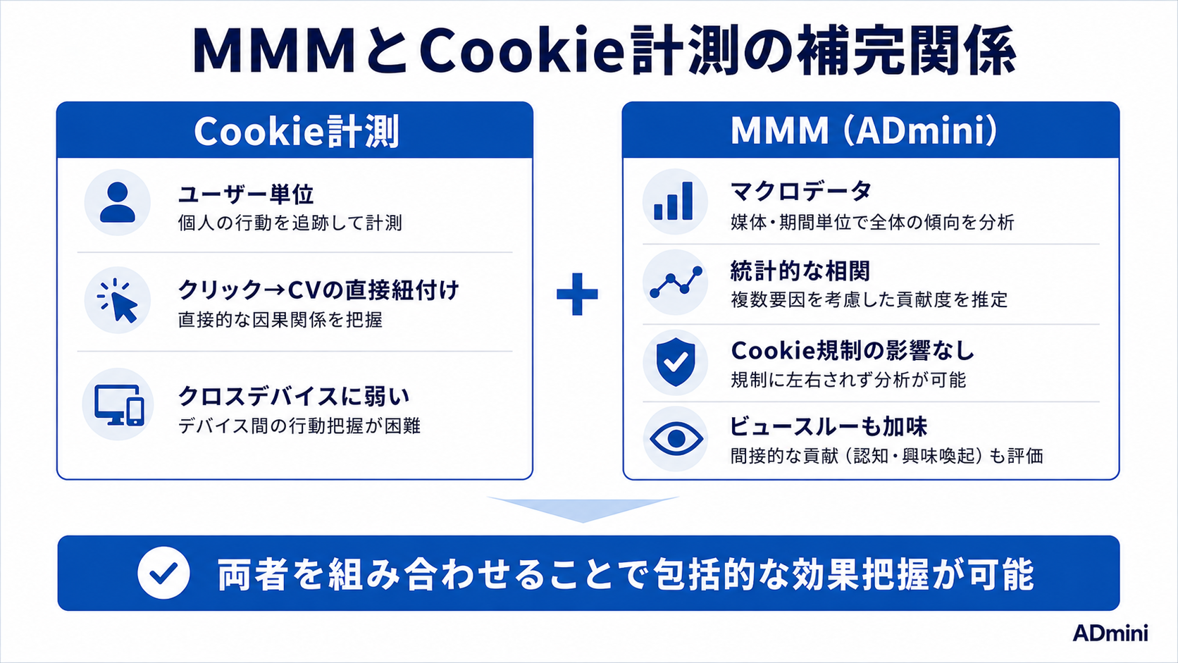ADminiのMMM（マーケティングミックスモデリング）活用ガイド｜媒体別貢献度・限界ROASで広告投資を最適化する方法