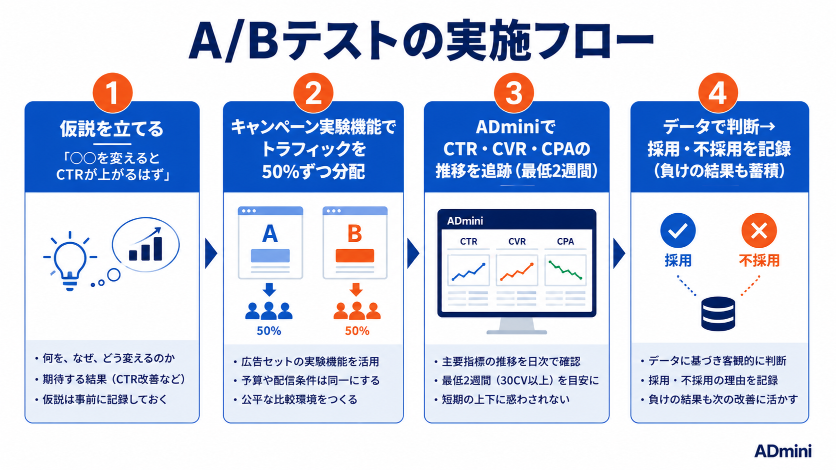 広告のA/Bテストの設計と実施方法｜フリーランス・1人マーケターが正しくテストして成果につなげる手順