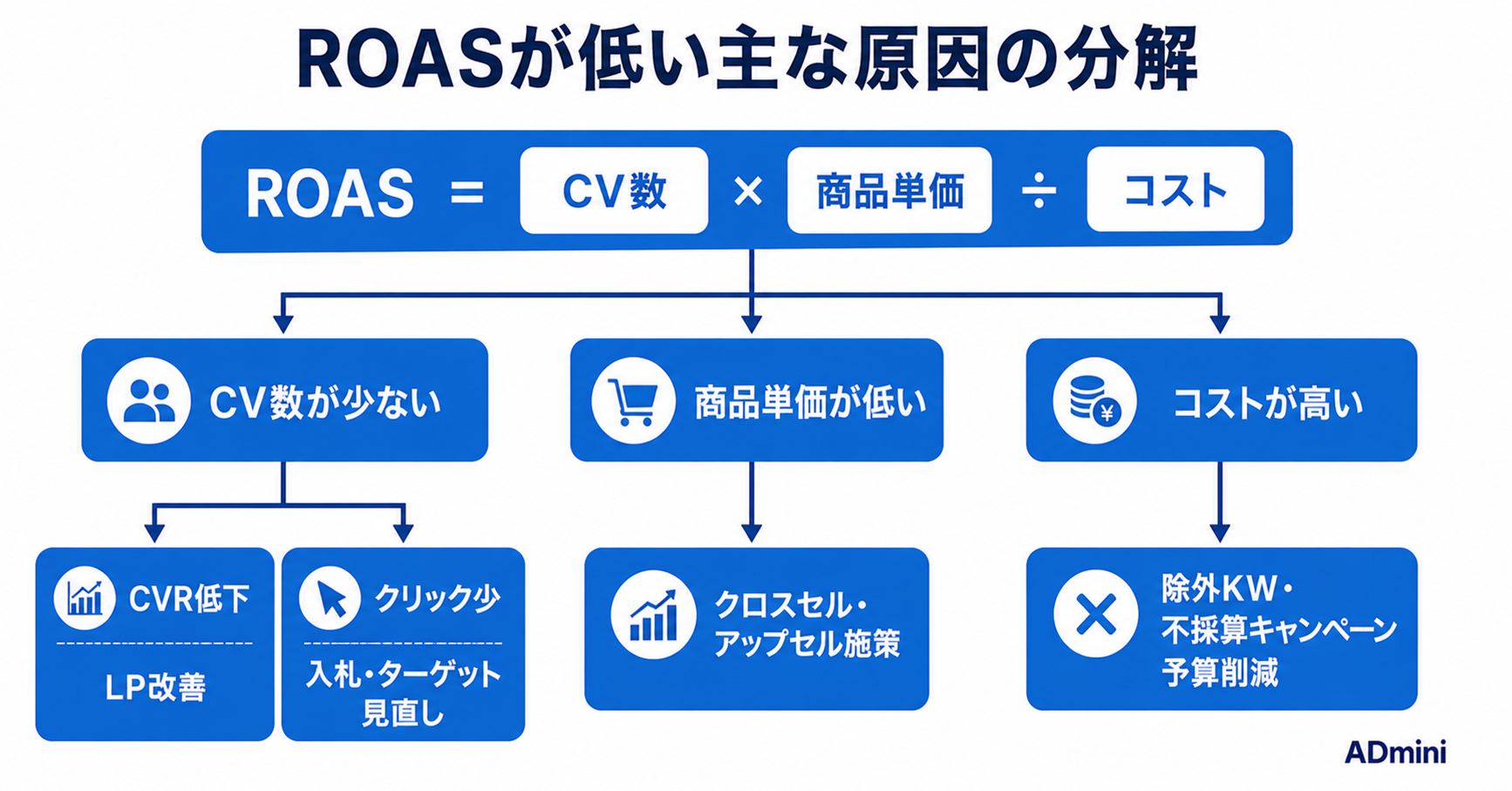 広告のROAS改善方法｜媒体別・キャンペーン別に分解して投資配分を最適化する実践ガイド
