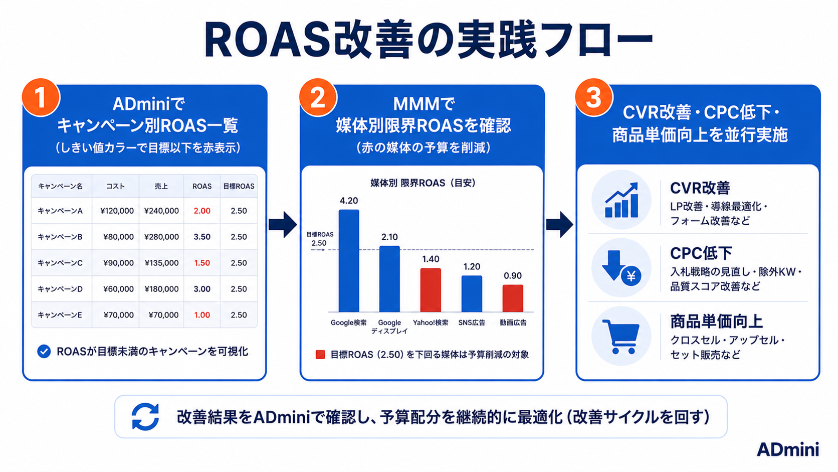 広告のROAS改善方法｜媒体別・キャンペーン別に分解して投資配分を最適化する実践ガイド