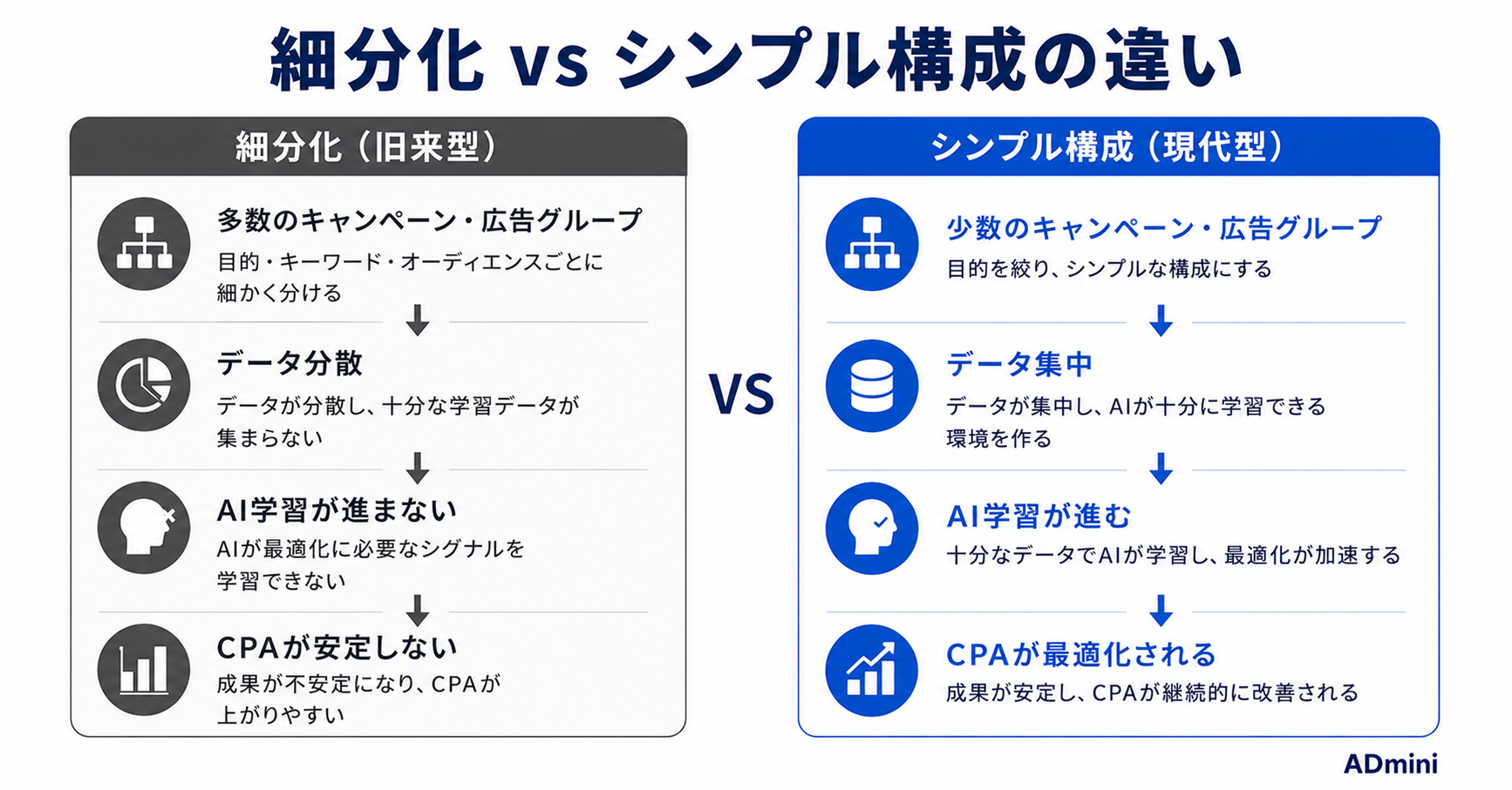 広告アカウントの構造設計ガイド｜キャンペーン・広告グループの最適な設計でAIの学習効率を上げる方法
