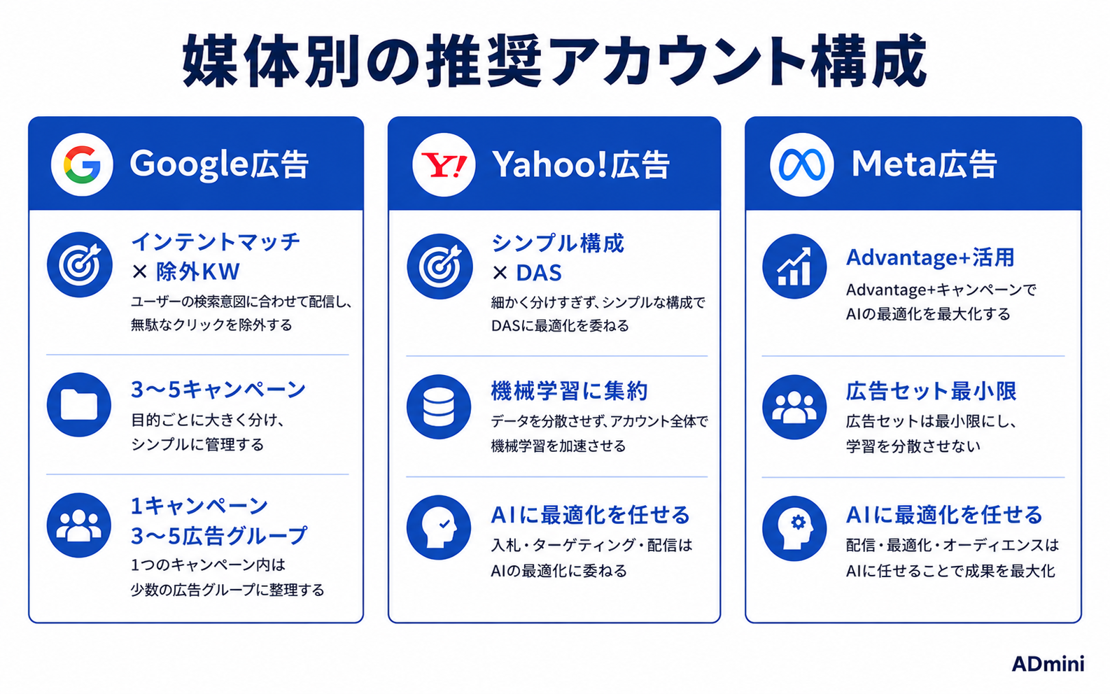 広告アカウントの構造設計ガイド｜キャンペーン・広告グループの最適な設計でAIの学習効率を上げる方法