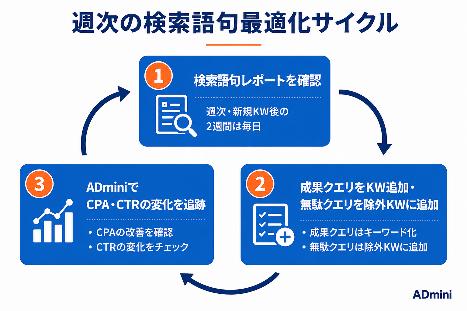 Google広告の検索語句レポート活用ガイド｜CPC改善・キーワード最適化に使える実践的な読み方と設定手順