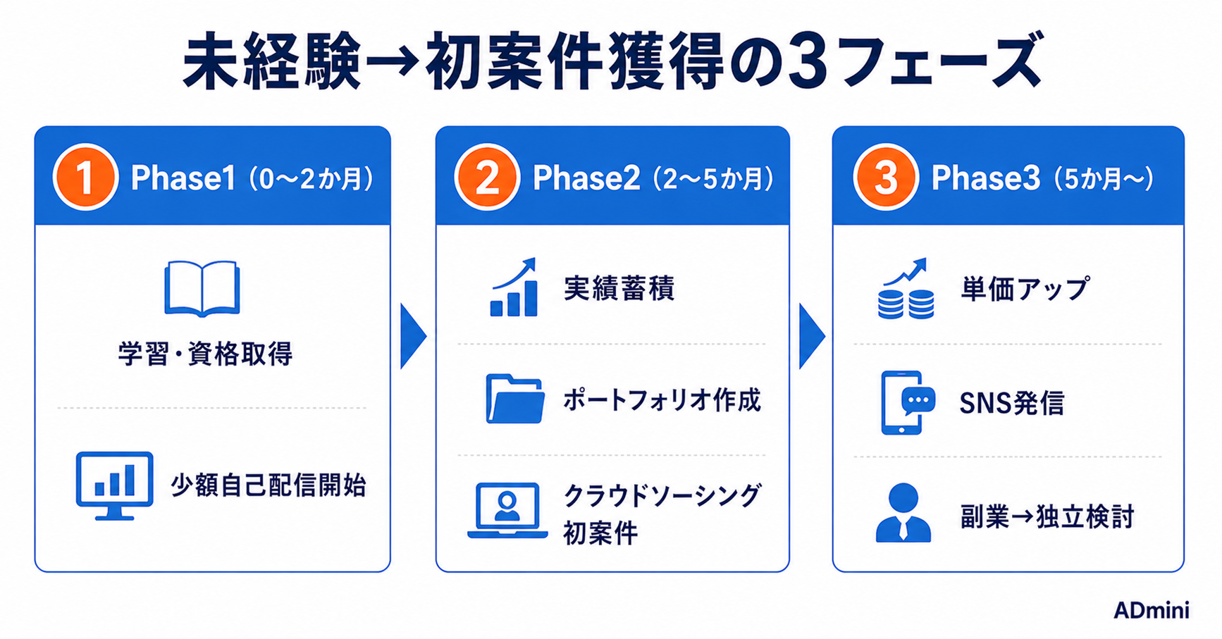 広告運用未経験から実績を積む方法｜初案件を獲得して経験とポートフォリオを作る実践ロードマップ