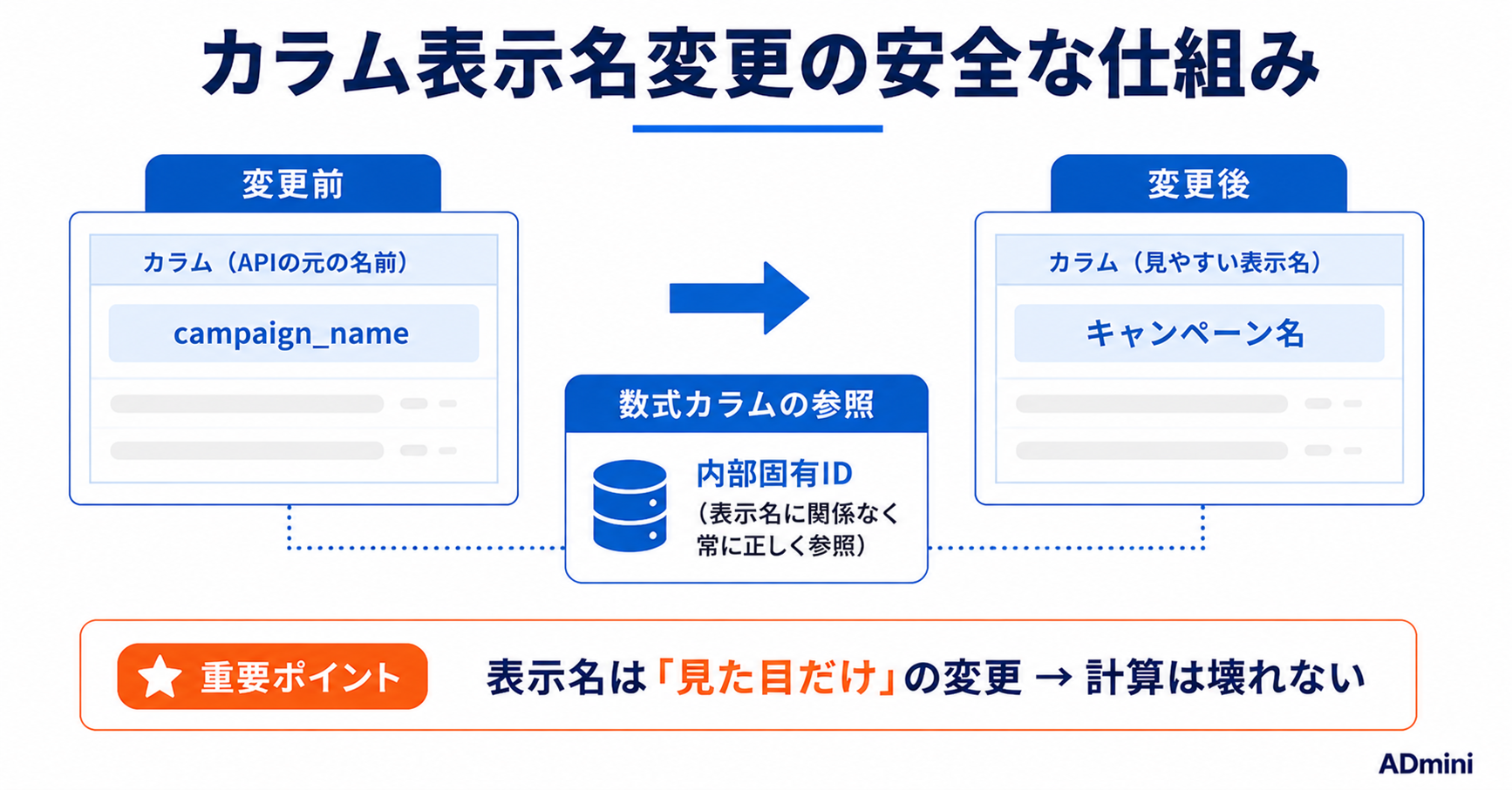 ADminiのカラム表示名変更・非表示設定の使い方｜見やすいダッシュボードを作るカラム管理の実践方法
