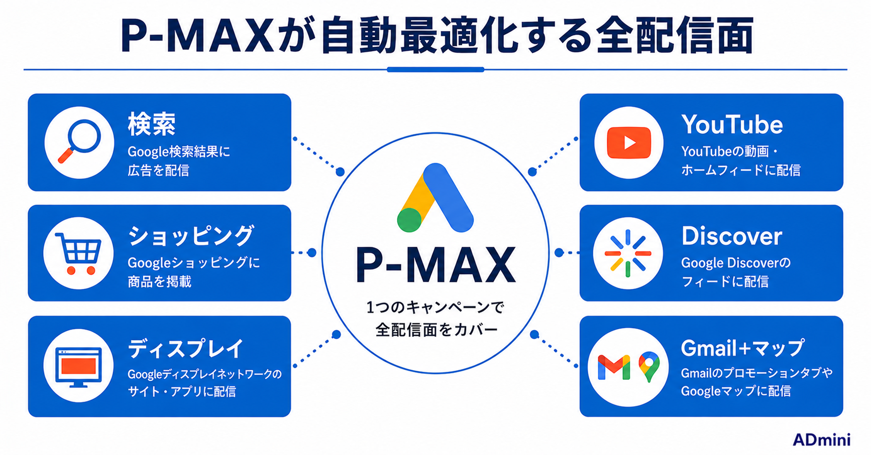 Google Performance Max 2026年最新活用ガイド｜AI最適化の仕組みと成果を出すためのアセット設計と管理方法