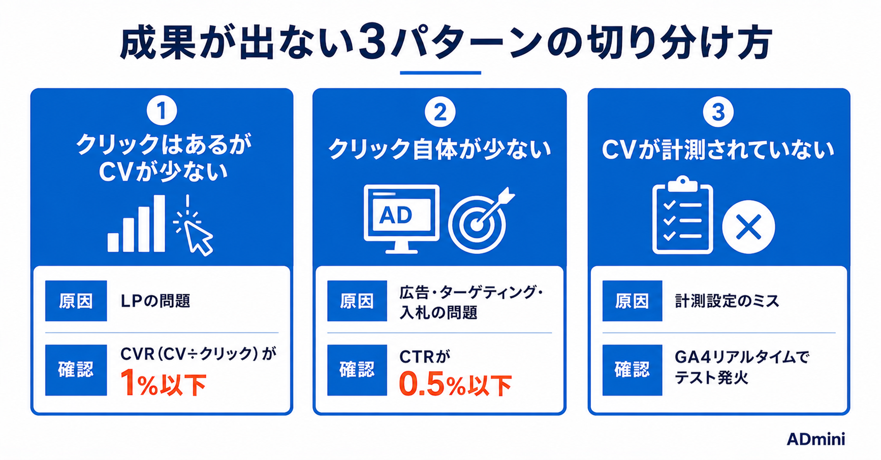 広告の成果が出ないときの原因と改善方法｜焦らずデータで問題を特定して一つずつ解決する手順