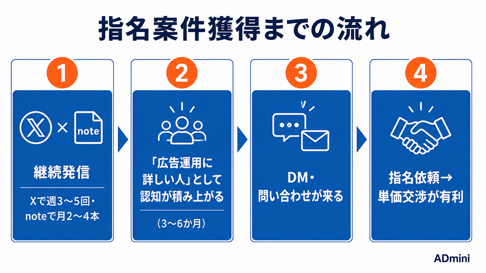 広告運用者のセルフブランディングガイド｜X・noteで信頼を積み上げて指名案件につなげる発信戦略