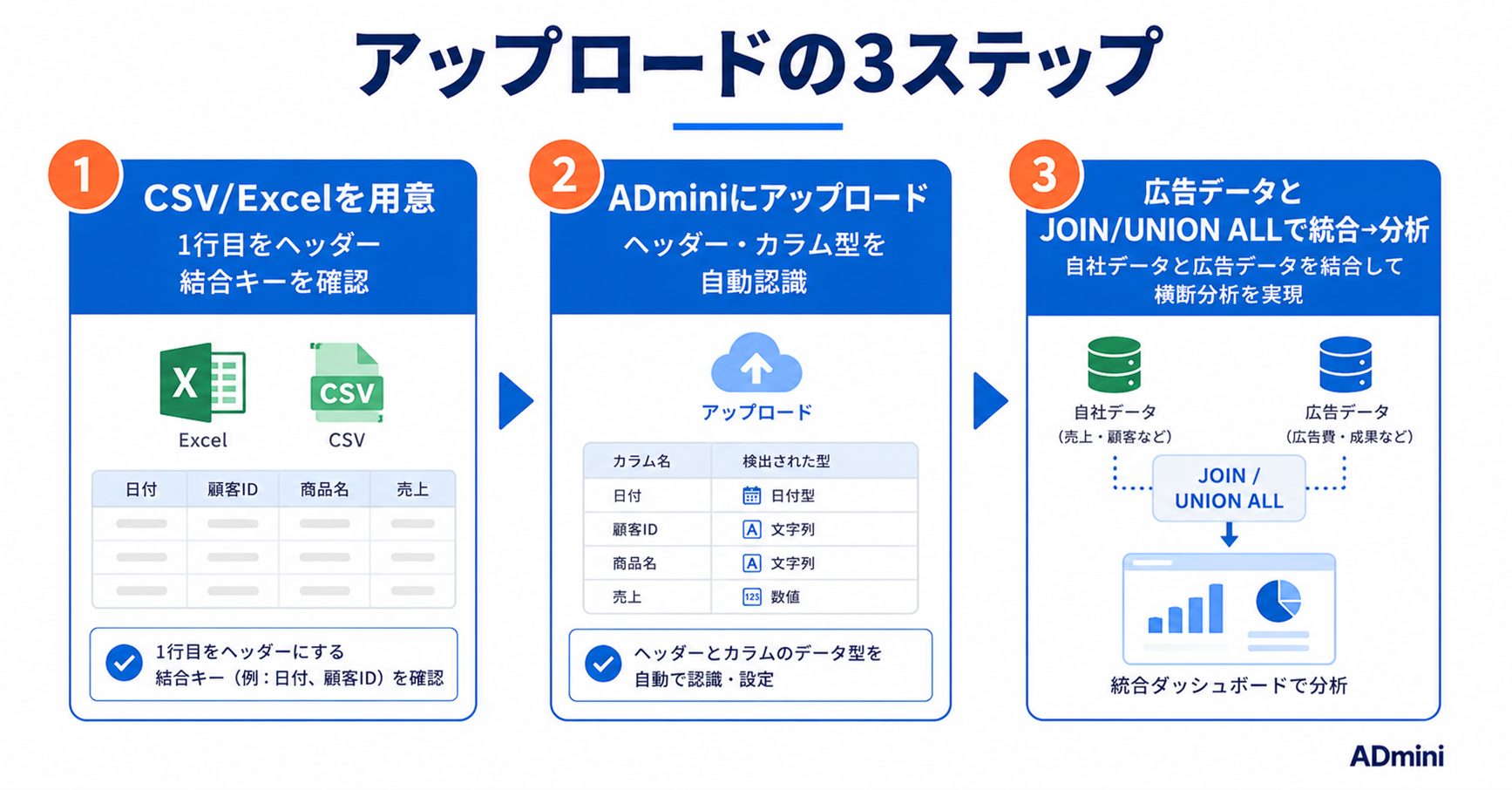 ADminiへのExcel・CSVアップロードとデータ取り込みガイド｜自社データと広告データを統合分析する手順