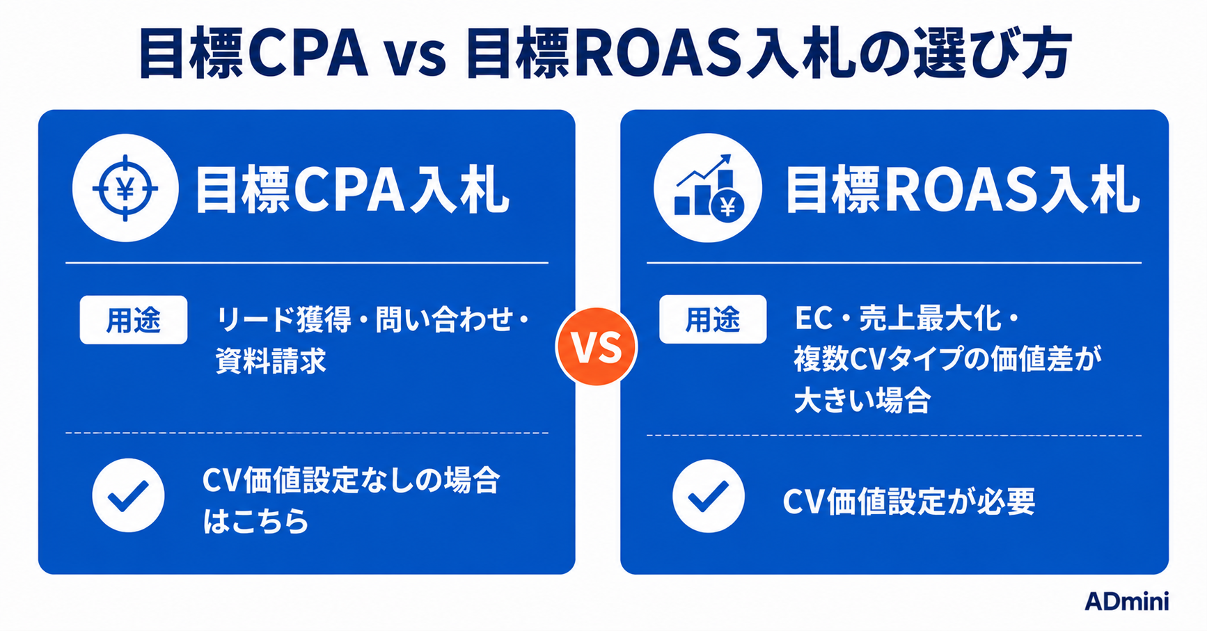 広告のコンバージョン最適化とスマート入札設定ガイド｜目標CPA・目標ROAS入札を正しく設定して成果を最大化する方法