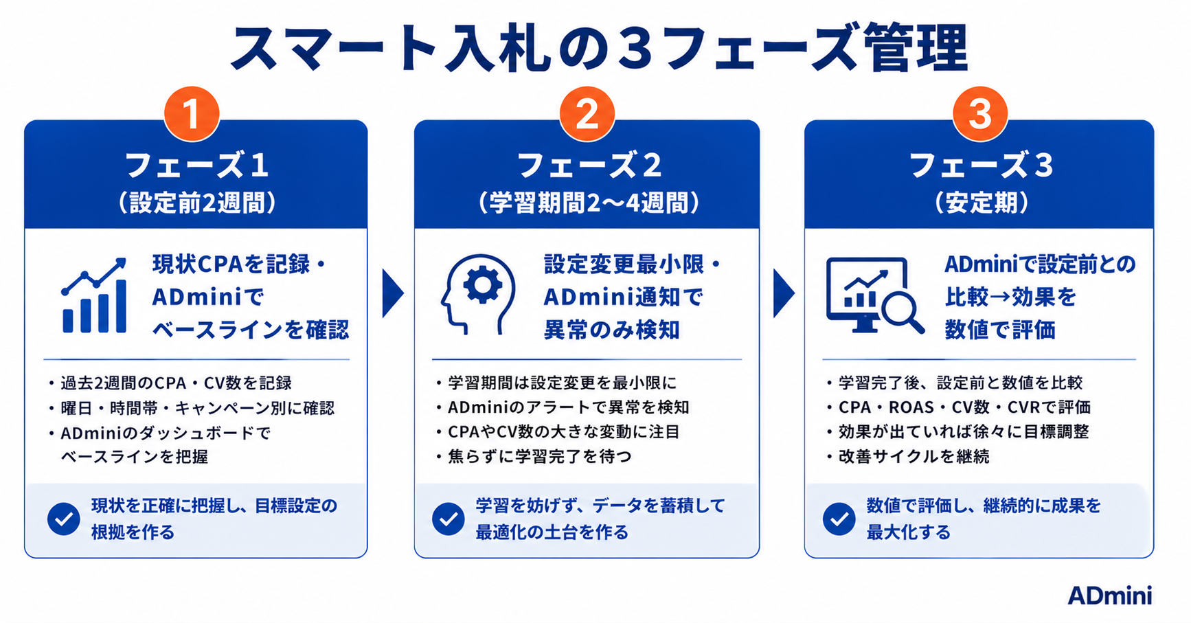 広告のコンバージョン最適化とスマート入札設定ガイド｜目標CPA・目標ROAS入札を正しく設定して成果を最大化する方法