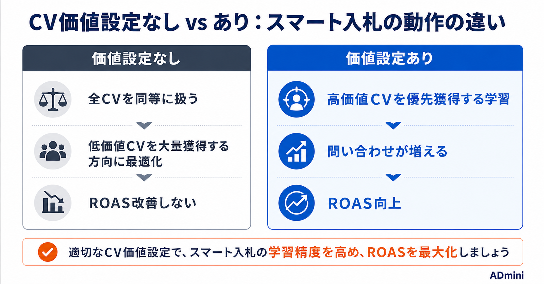広告のコンバージョン価値設定とROAS最適化ガイド｜価値の異なるCVに重みをつけてスマート入札の精度を上げる方法