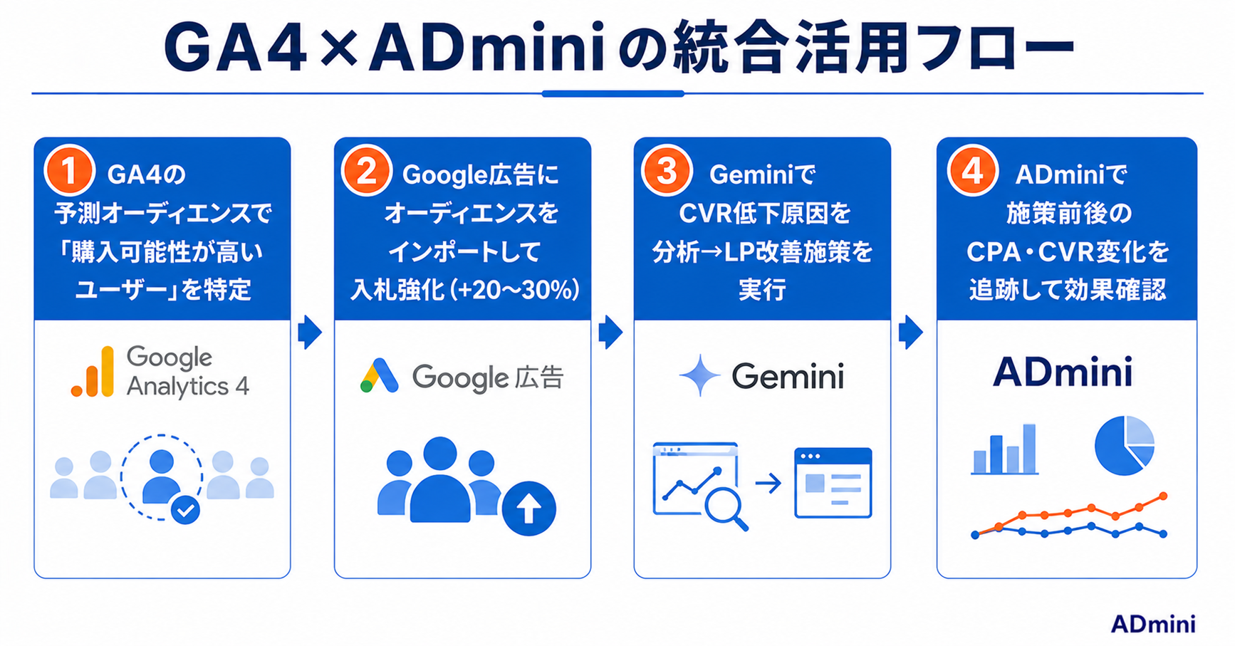 GA4のAI機能と予測分析を広告運用に活用する方法｜Gemini統合・予測オーディエンスで広告効率を高める2026年最新ガイド