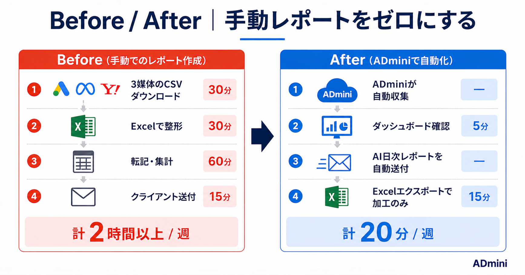 広告の手動レポート・コピペ作業から解放される方法｜毎週のデータ収集・整形・転記をゼロにする自動化の手順