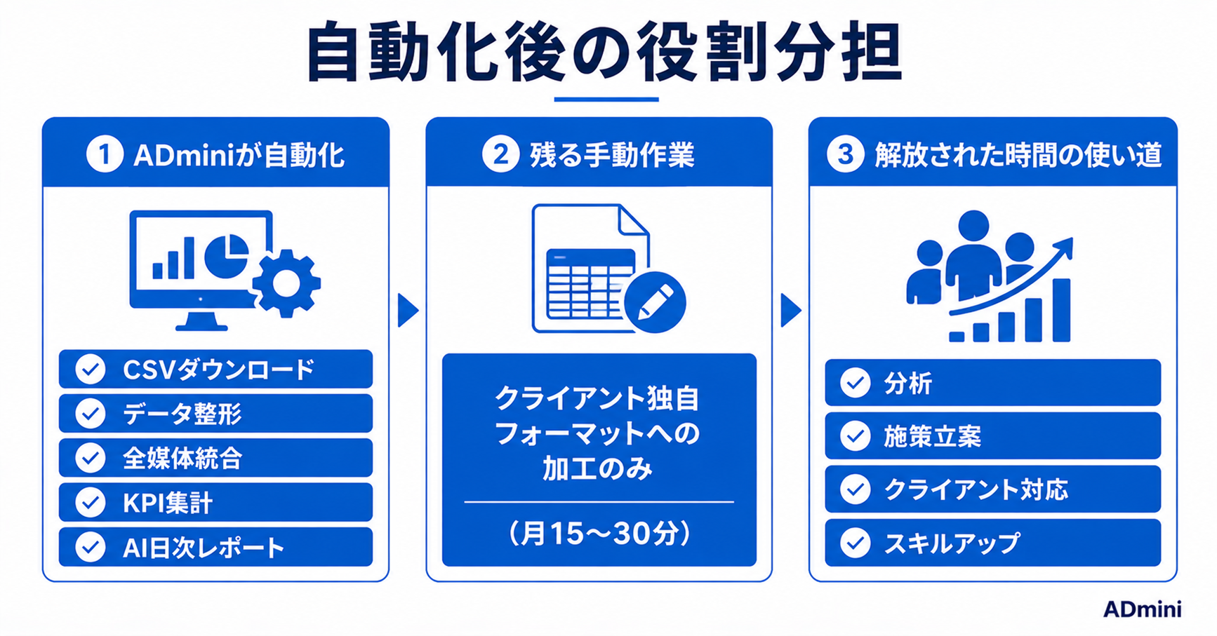 広告の手動レポート・コピペ作業から解放される方法｜毎週のデータ収集・整形・転記をゼロにする自動化の手順