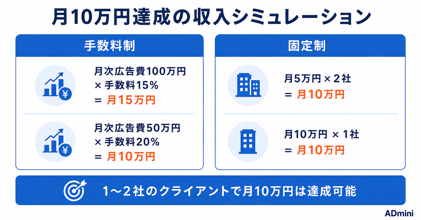 広告運用の副業で月10万円稼ぐ方法｜現実的な収入シミュレーションと月10万円到達までのロードマップ