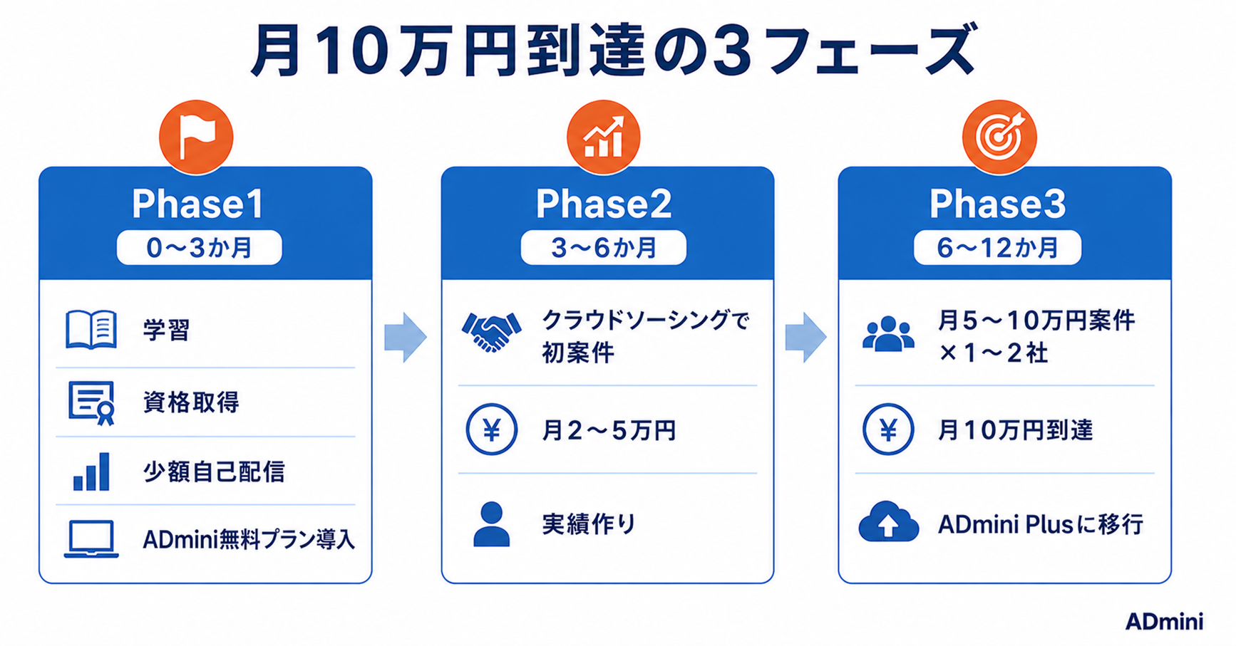 広告運用の副業で月10万円稼ぐ方法｜現実的な収入シミュレーションと月10万円到達までのロードマップ