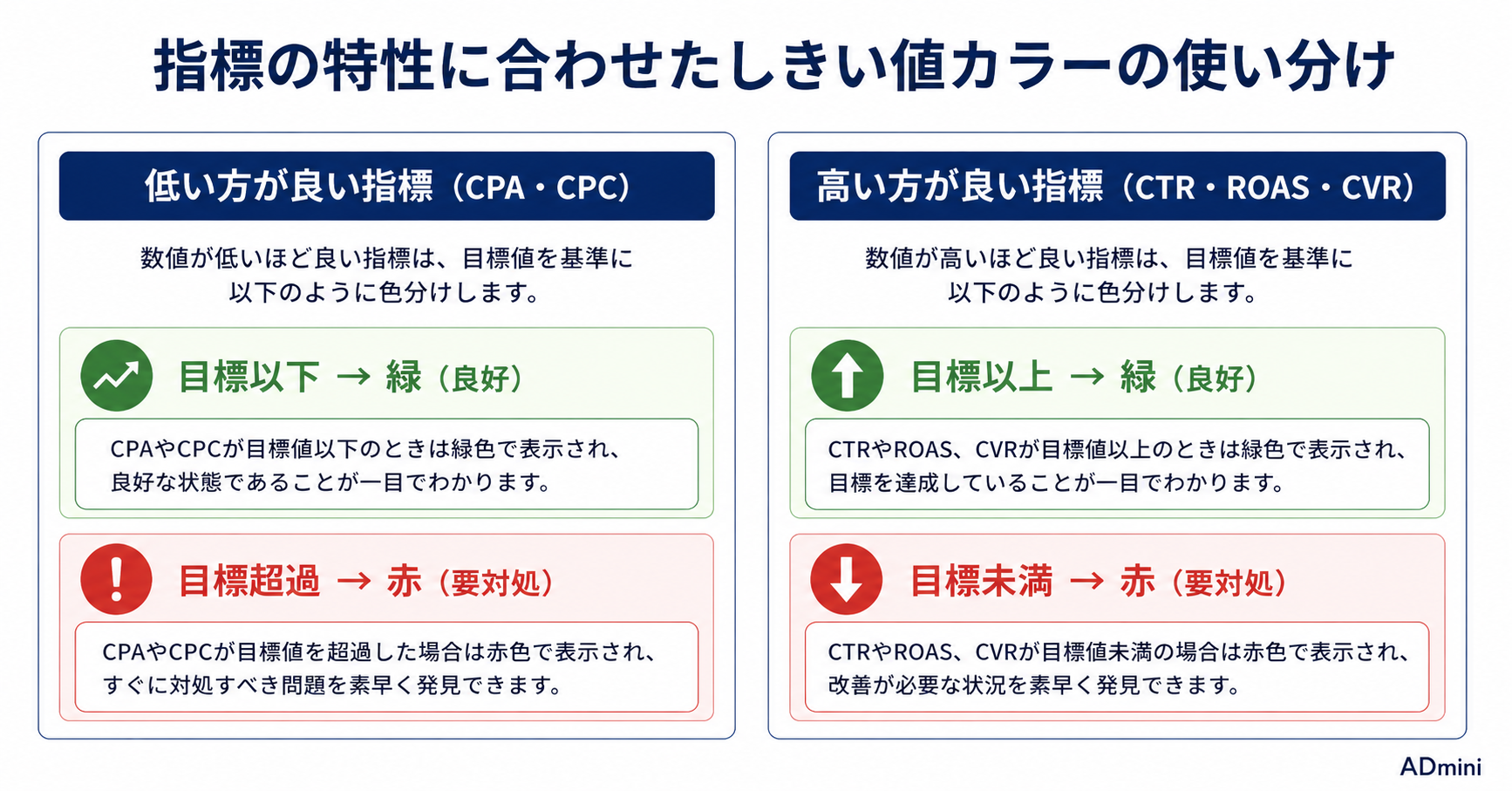 ADminiのしきい値カラー設定ガイド｜CPAが目標を超えたら赤・達成したら緑で視覚的にKPIを監視する方法