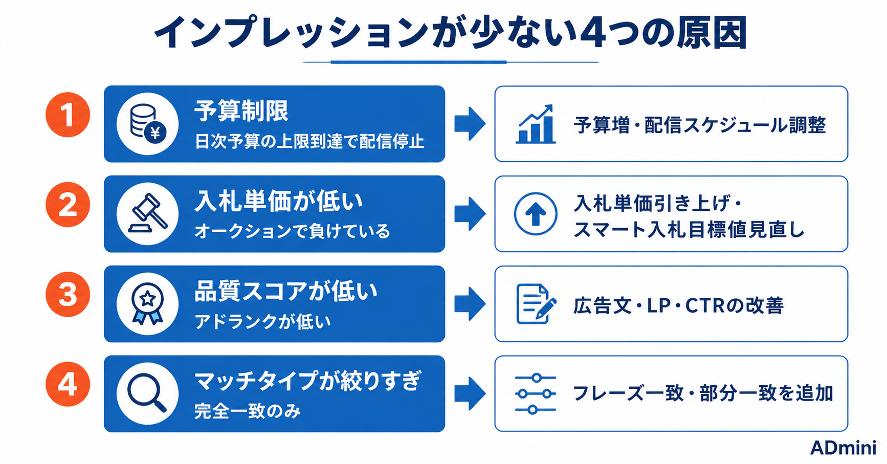 広告のインプレッション（表示回数）を増やす方法｜露出が少ない原因の特定と改善手順