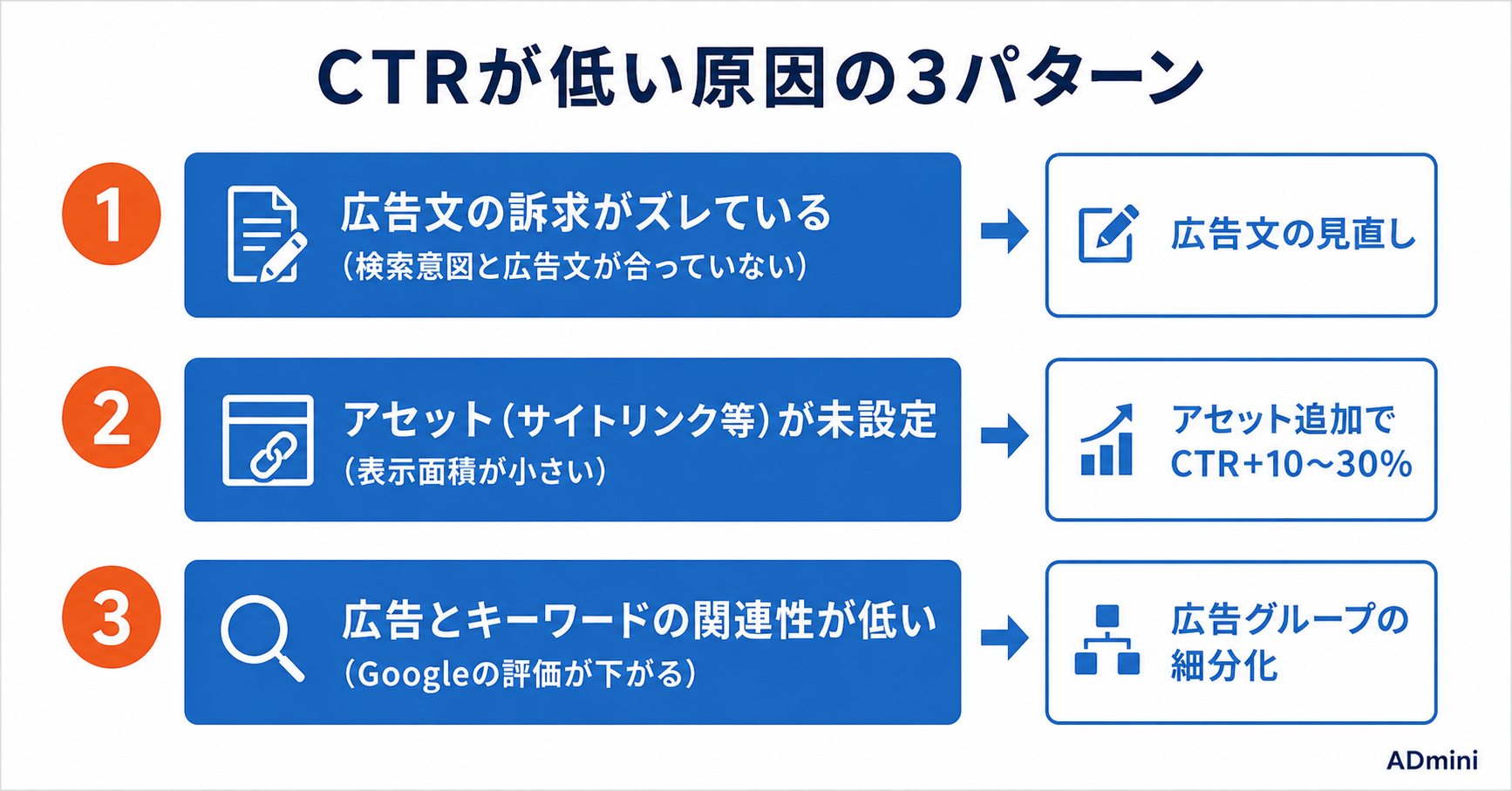 広告のCTR（クリック率）を改善する方法｜低CTRの原因分解と広告文・ターゲティング改善の実践手順