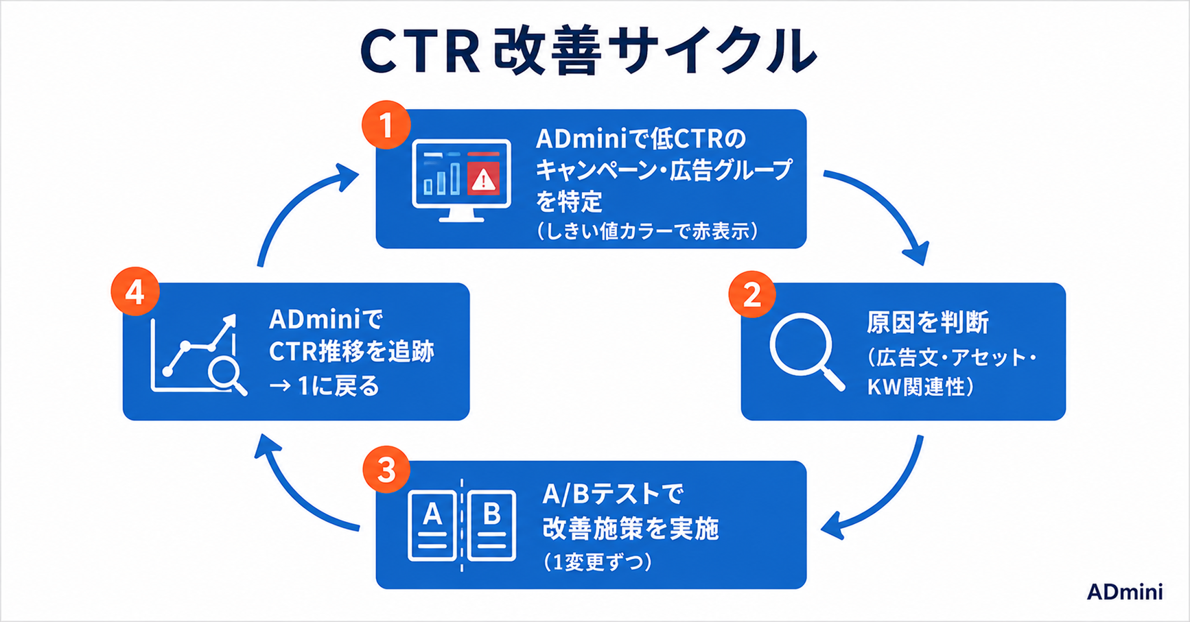 広告のCTR（クリック率）を改善する方法｜低CTRの原因分解と広告文・ターゲティング改善の実践手順